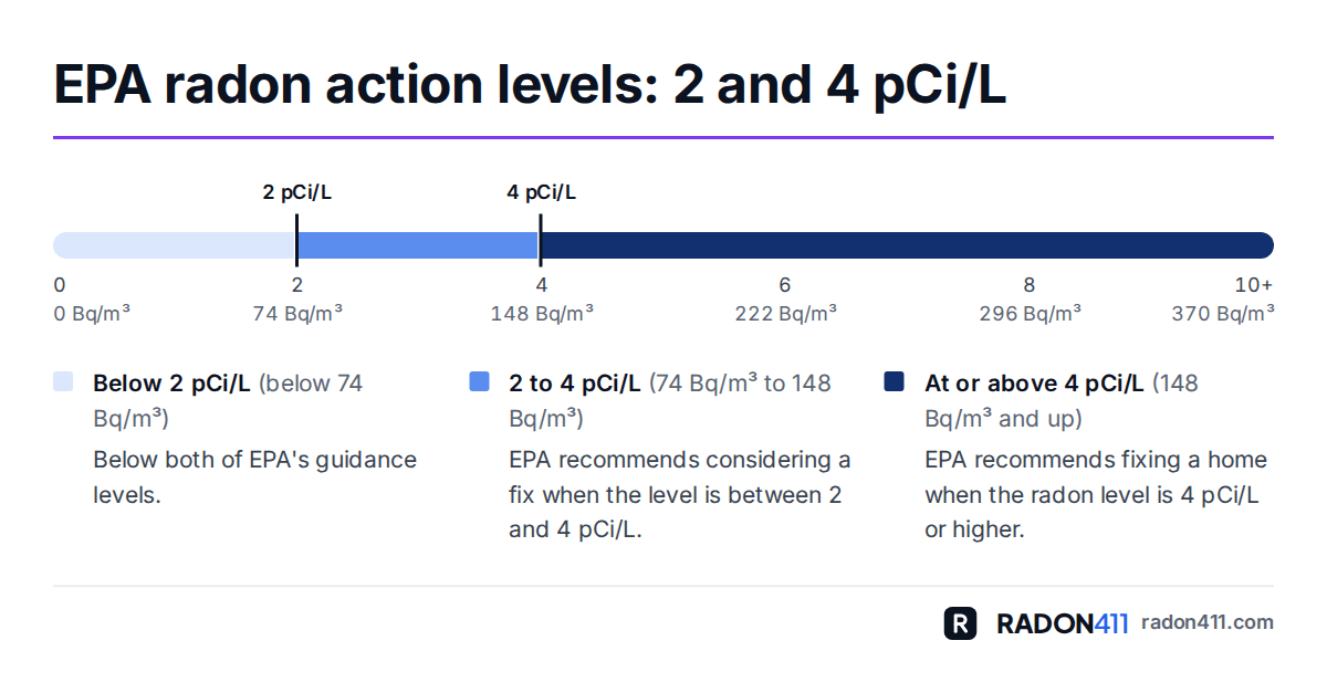 Scale of radon levels from 0 to 10 pCi/L marking EPA's 2 pCi/L level, where EPA says to consider fixing, and its 4 pCi/L action level, where EPA says to fix the home, with each mark also in Bq/m³.