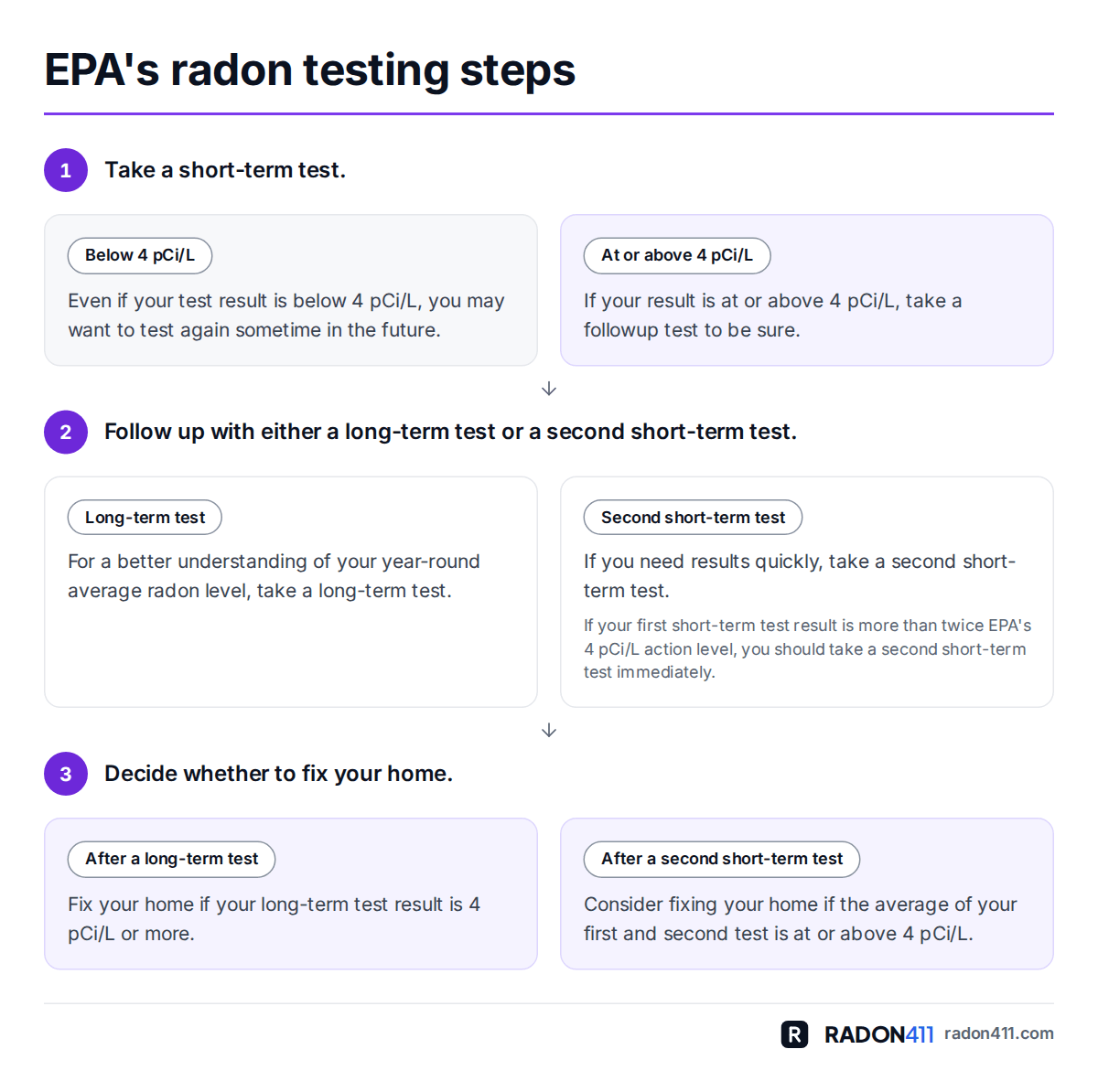 Flowchart of EPA's radon testing steps: take a short-term test; at or above 4 pCi/L follow up with a long-term or a second short-term test; then fix the home or consider fixing based on the result or the average of the two tests.