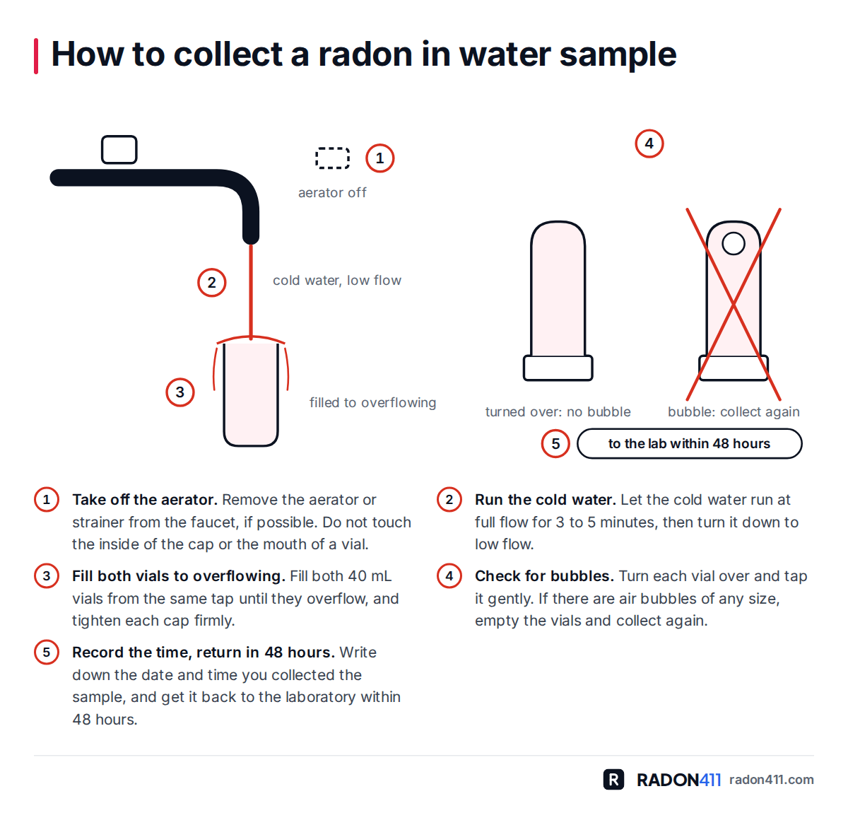 Drawing of the steps for collecting a radon in water sample: the faucet's aerator removed, cold water running at low flow into a vial filled to overflowing, the capped vial turned over with no bubble, a vial with a bubble crossed out, and the sample back at the lab within 48 hours.