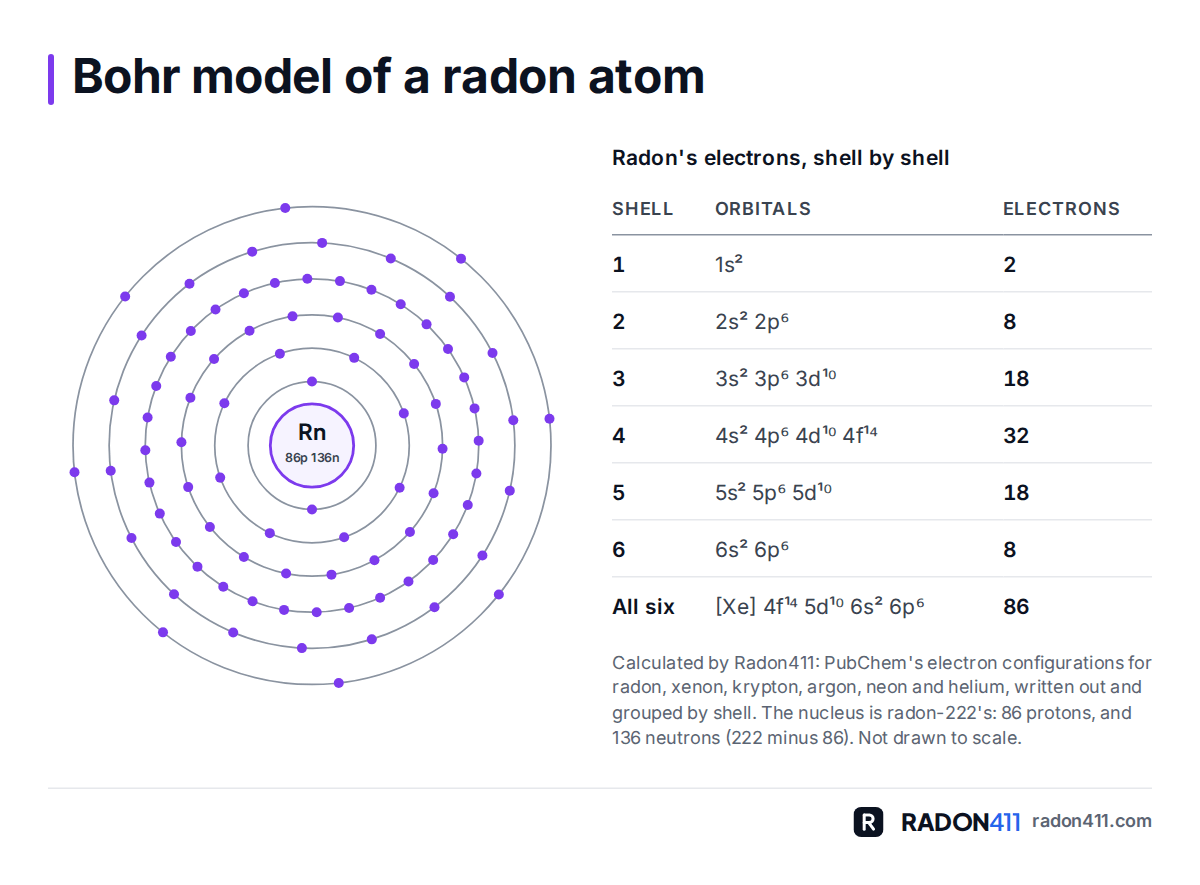 Bohr model of a radon-222 atom: a nucleus of 86 protons and 136 neutrons, and 86 electrons in six shells of 2, 8, 18, 32, 18 and 8, with a table of each shell's orbitals from 1s2 to 6s2 6p6.