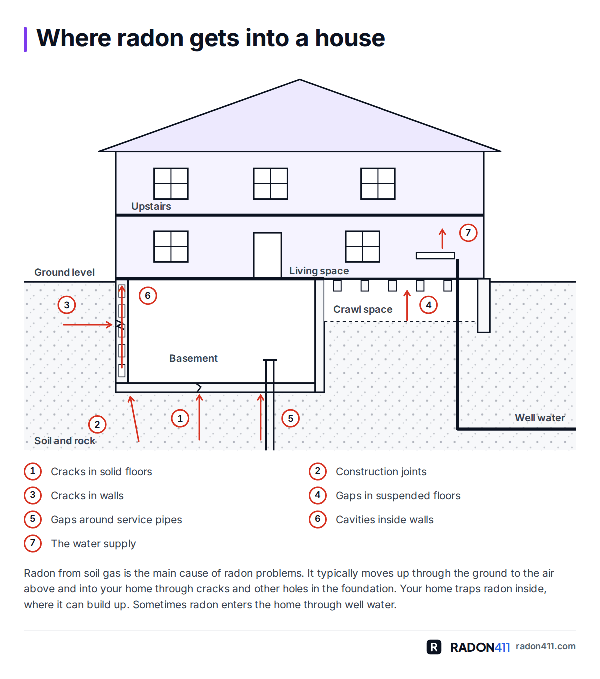 Cutaway drawing of a two-storey house with a basement and a crawl space, numbered at EPA's seven radon entry routes: cracks in solid floors, construction joints, cracks in walls, gaps in suspended floors, gaps around service pipes, cavities inside walls, the water supply.
