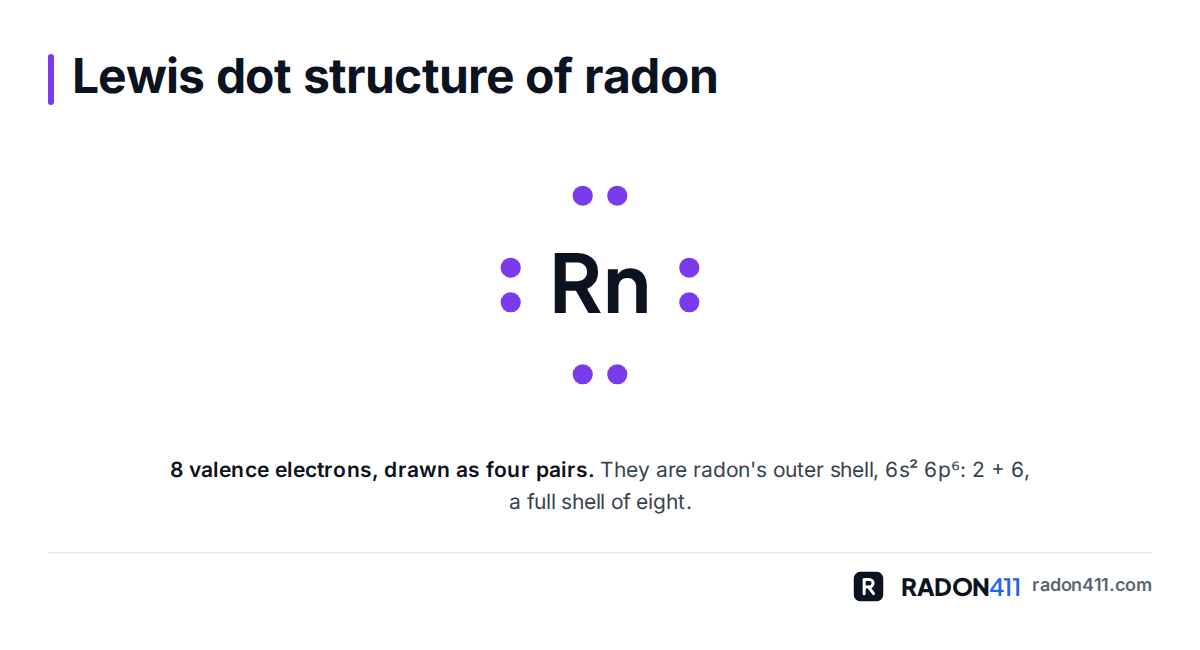 Lewis dot structure of radon: the symbol Rn with eight dots in four pairs, its eight valence electrons from the 6s2 6p6 outer shell.