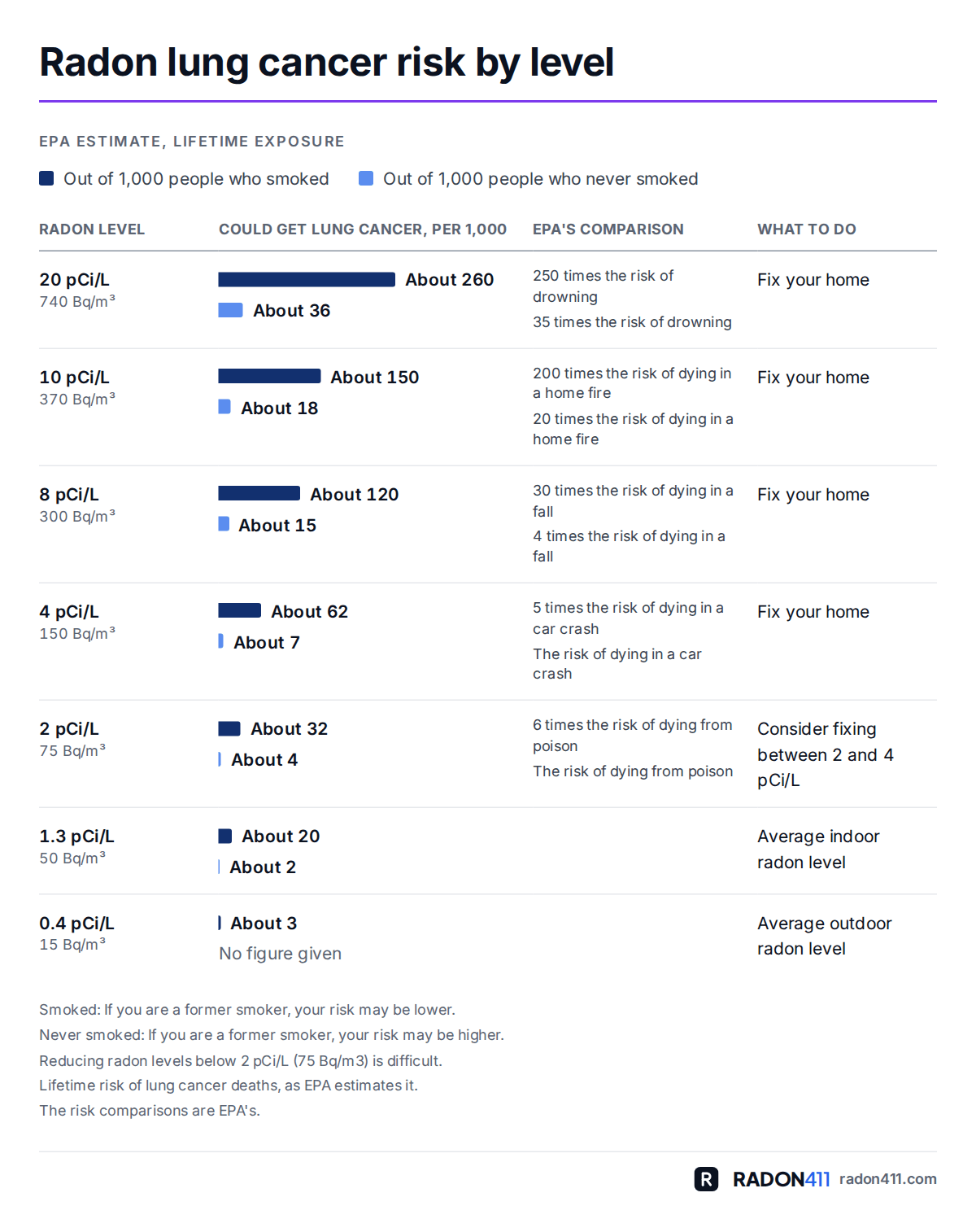 Bar chart of EPA's radon risk estimates for people who smoked and people who never smoked: out of 1,000 people exposed over a lifetime, about how many could get lung cancer at 20, 10, 8, 4, 2, 1.3 and 0.4 pCi/L, from about 260 smokers at 20 pCi/L to about 3 at 0.4 pCi/L, with EPA's advice at each level and its comparison to other risks.