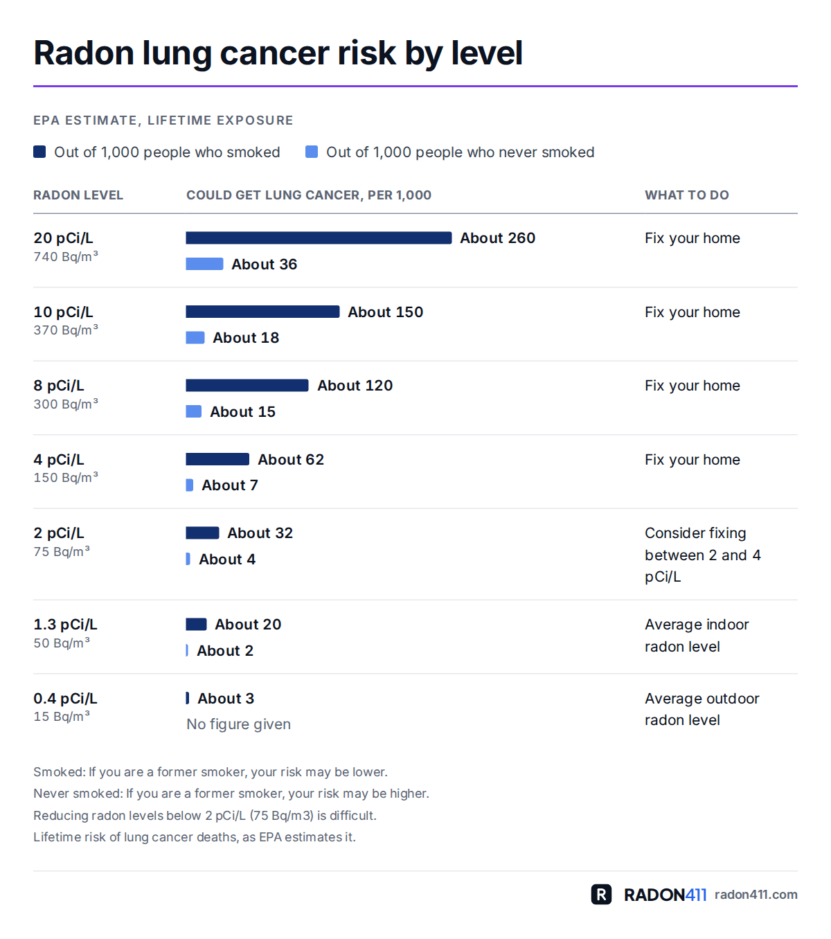 Bar chart of EPA's radon risk estimates for people who smoked and people who never smoked: out of 1,000 people exposed over a lifetime, about how many could get lung cancer at 20, 10, 8, 4, 2, 1.3 and 0.4 pCi/L, from about 260 smokers at 20 pCi/L to about 3 at 0.4 pCi/L, with EPA's advice at each level.