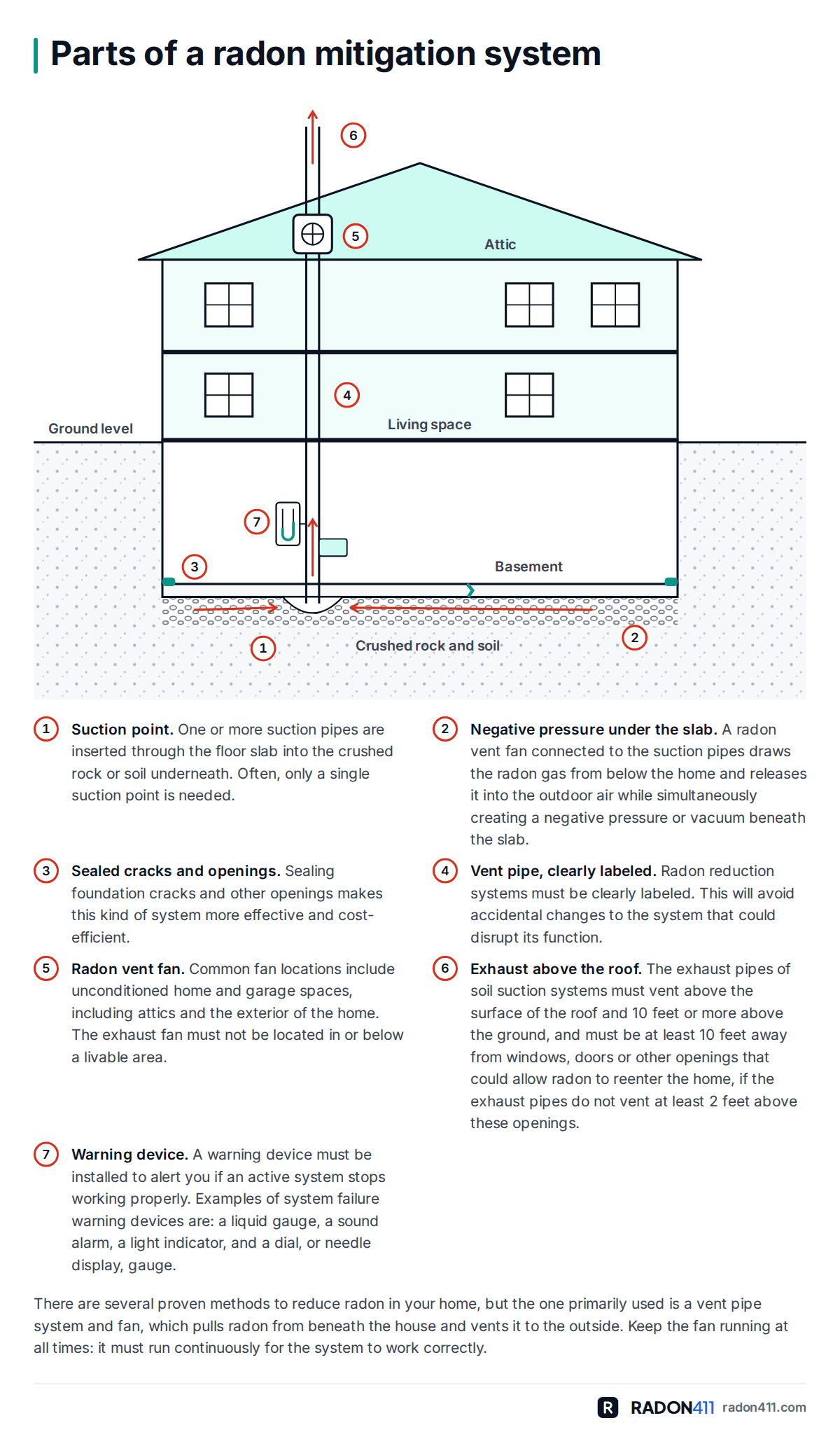 Cutaway drawing of a house with a sub-slab radon mitigation system: a suction point through the basement slab into crushed rock, a vent pipe with a manometer warning device, a fan in the attic and the exhaust above the roof, with the slab edges sealed.