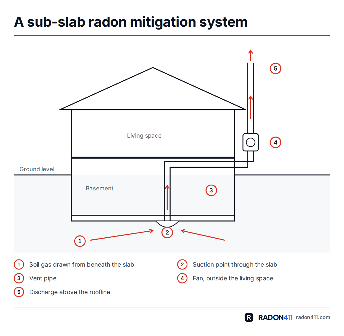 Cross-section of a house with a sub-slab depressurization system: soil gas drawn from beneath the slab into a suction point, up a vent pipe, through a fan outside the living space and out above the roofline.