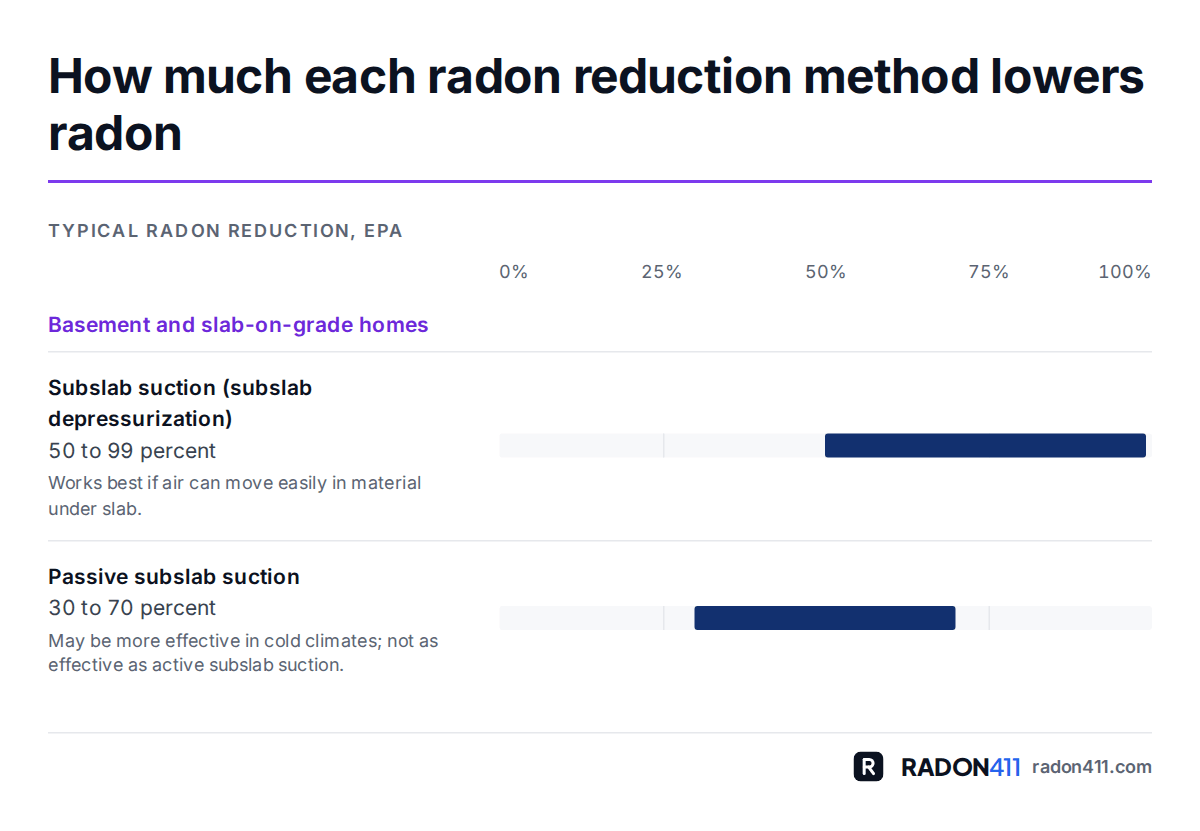 Range chart of the typical radon reduction EPA's Consumer's Guide gives for each technique, such as 50 to 99 percent for subslab suction and 30 to 70 percent for passive subslab suction, grouped by home type.