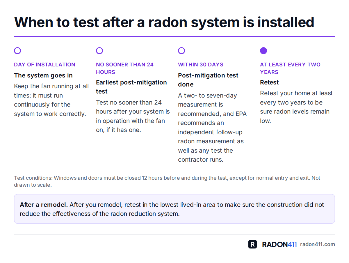 Timeline after a radon mitigation system is installed: the fan runs continuously, test no sooner than 24 hours and within 30 days, then retest at least every two years.