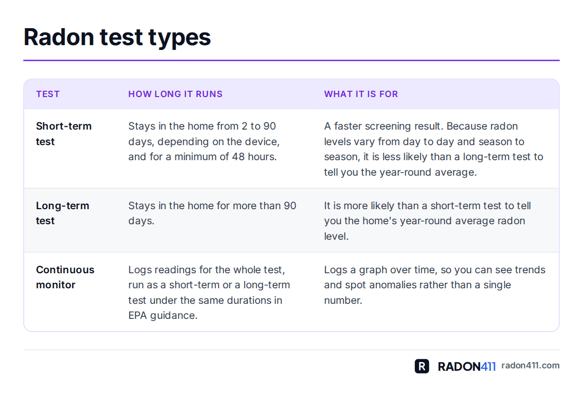 Table comparing a short-term radon test, a long-term radon test and a continuous radon monitor: how long each runs and what each is for.