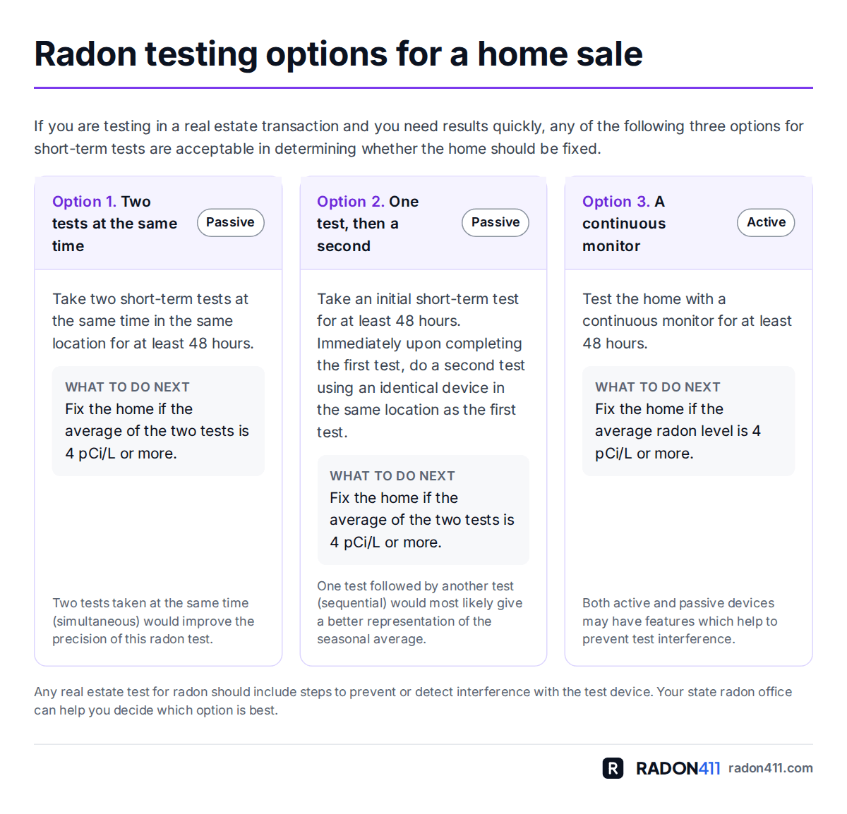 EPA's three short-term radon testing options for a real estate transaction: two tests at the same time, one test then a second, or a continuous monitor, each for at least 48 hours, with what to do after each.