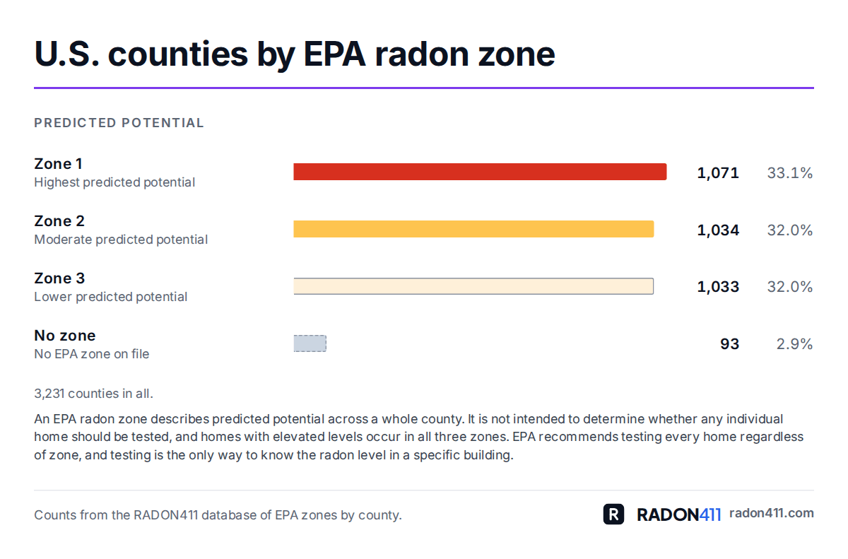 Bar chart of how many U.S. counties are in EPA radon Zone 1, Zone 2 and Zone 3, and how many have no zone on file, from the EPA Map of Radon Zones.