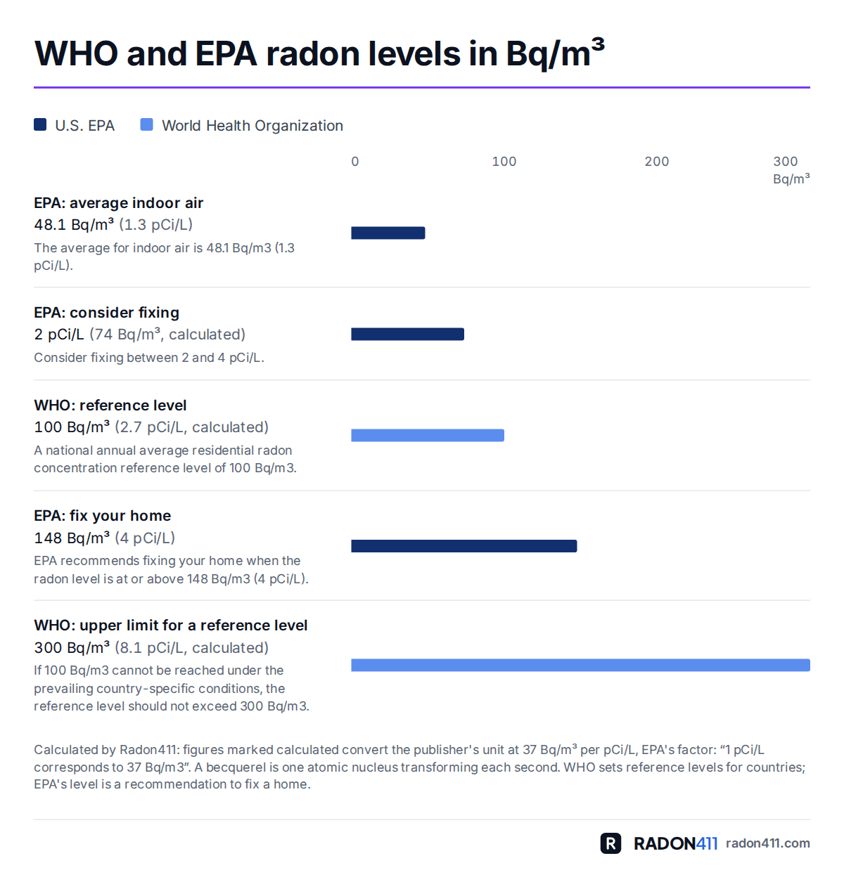 Chart of radon levels on one Bq/m³ scale: EPA's average indoor level of 48.1 Bq/m³, EPA's 2 pCi/L, WHO's 100 Bq/m³ reference level, EPA's 148 Bq/m³ (4 pCi/L) action level and WHO's 300 Bq/m³ upper limit.