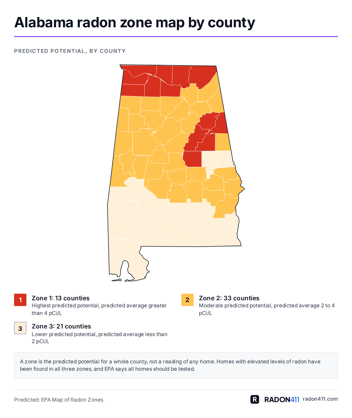 Alabama radon map by county: EPA radon zones. Map of Alabama's 67 counties shaded by EPA radon zone: Zone 1 in red-orange, Zone 2 in amber, Zone 3 in pale sand. 13 in Zone 1, 33 in Zone 2, 21 in Zone 3.