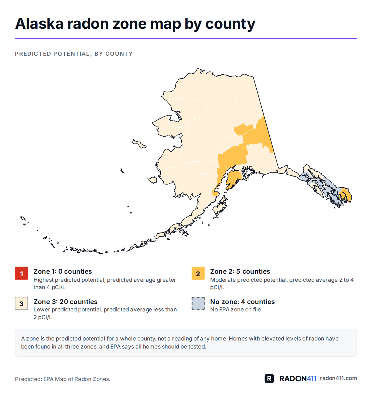 Alaska radon map by borough: EPA radon zones. Map of Alaska's 29 counties shaded by EPA radon zone: Zone 2 in amber, Zone 3 in pale sand, grey where no zone is on file. 0 in Zone 1, 5 in Zone 2, 20 in Zone 3, 4 with no zone.