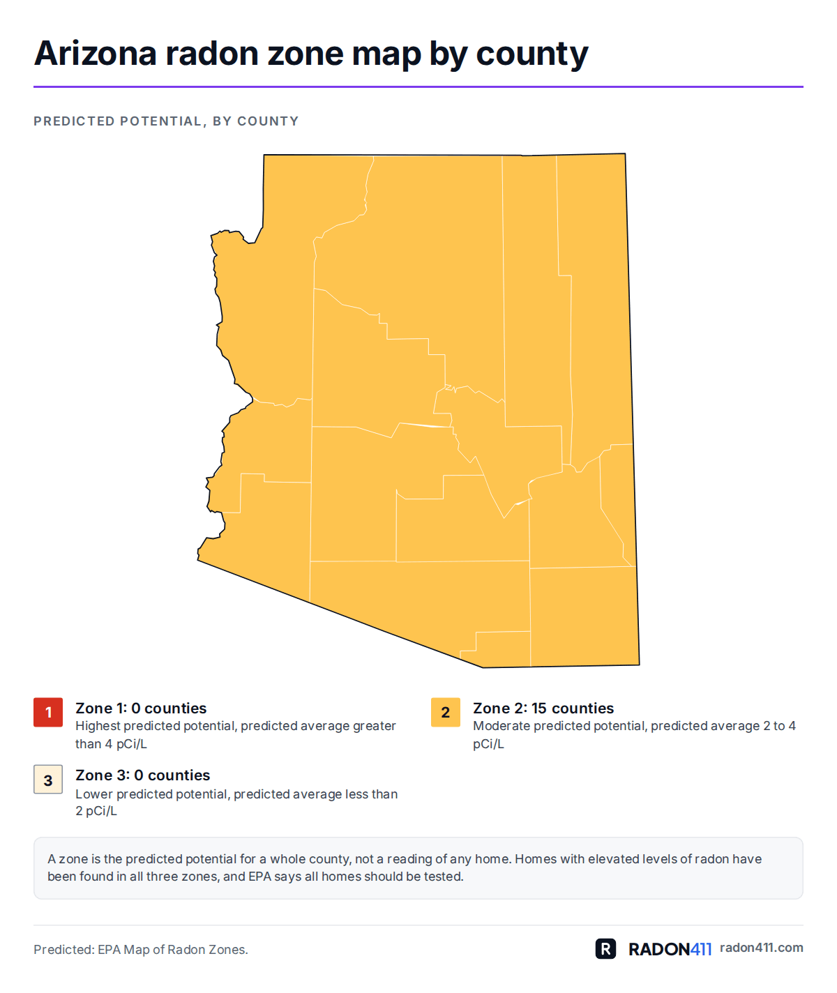 Arizona radon map by county: EPA radon zones. Map of Arizona's 15 counties shaded by EPA radon zone: Zone 2 in amber. 0 in Zone 1, 15 in Zone 2, 0 in Zone 3.