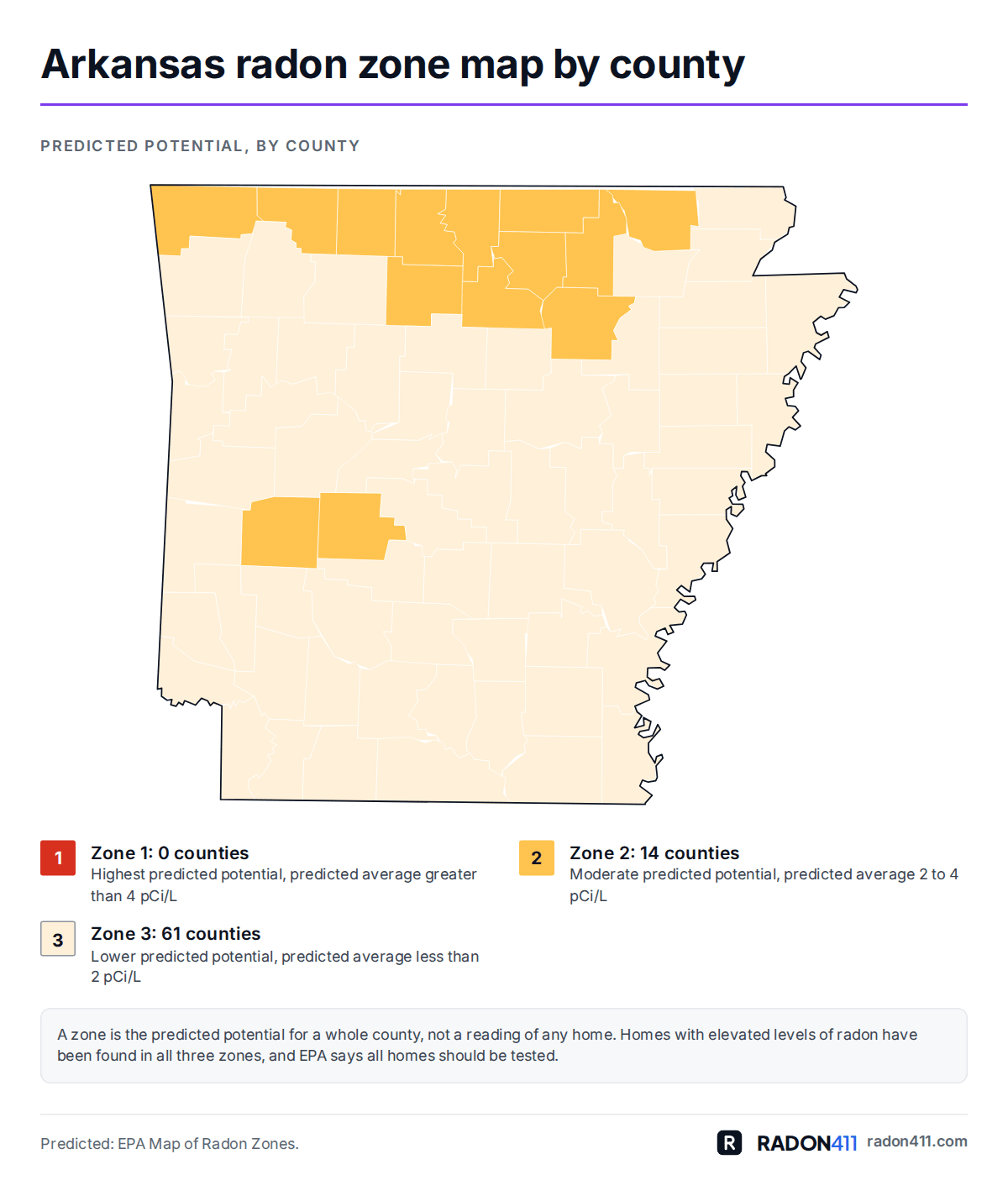 Arkansas radon map by county: EPA radon zones. Map of Arkansas's 75 counties shaded by EPA radon zone: Zone 2 in amber, Zone 3 in pale sand. 0 in Zone 1, 14 in Zone 2, 61 in Zone 3.