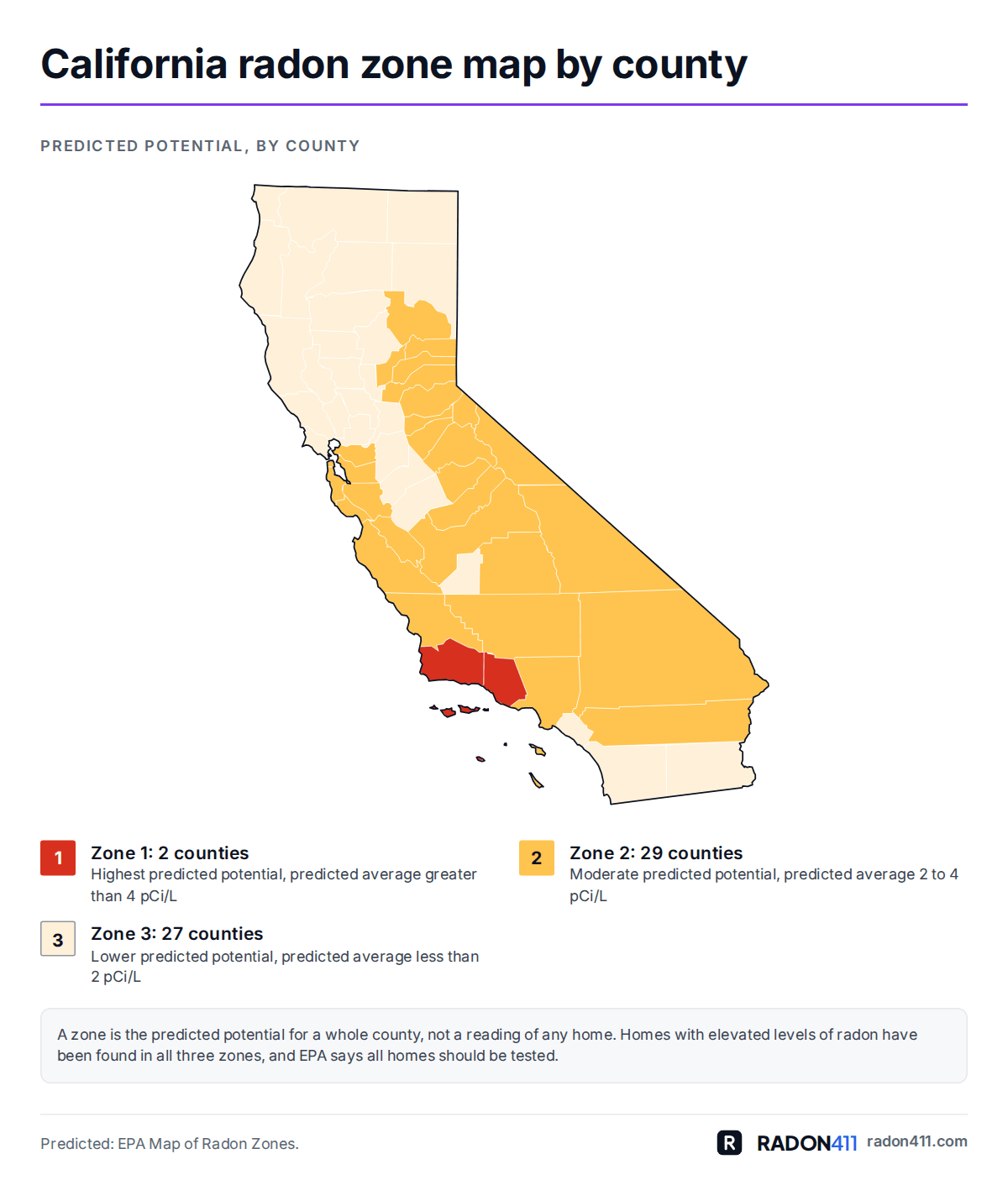 California radon map by county: EPA radon zones. Map of California's 58 counties shaded by EPA radon zone: Zone 1 in red-orange, Zone 2 in amber, Zone 3 in pale sand. 2 in Zone 1, 29 in Zone 2, 27 in Zone 3.