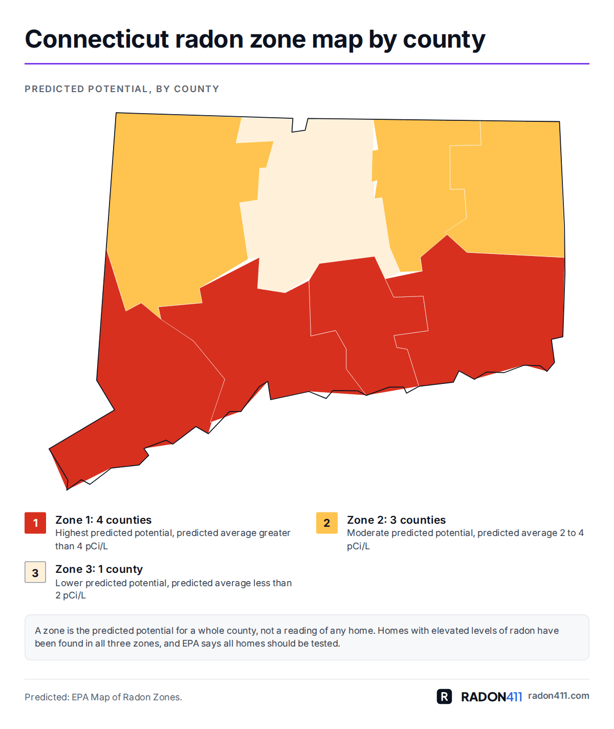 Connecticut radon map by county: EPA radon zones. Map of Connecticut's 8 counties shaded by EPA radon zone: Zone 1 in red-orange, Zone 2 in amber, Zone 3 in pale sand. 4 in Zone 1, 3 in Zone 2, 1 in Zone 3.