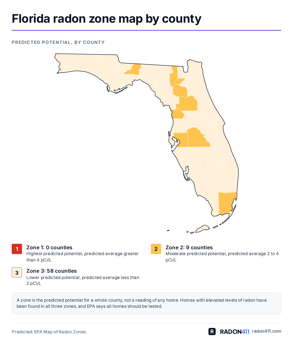Florida radon map by county: EPA radon zones. Map of Florida's 67 counties shaded by EPA radon zone: Zone 2 in amber, Zone 3 in pale sand. 0 in Zone 1, 9 in Zone 2, 58 in Zone 3.