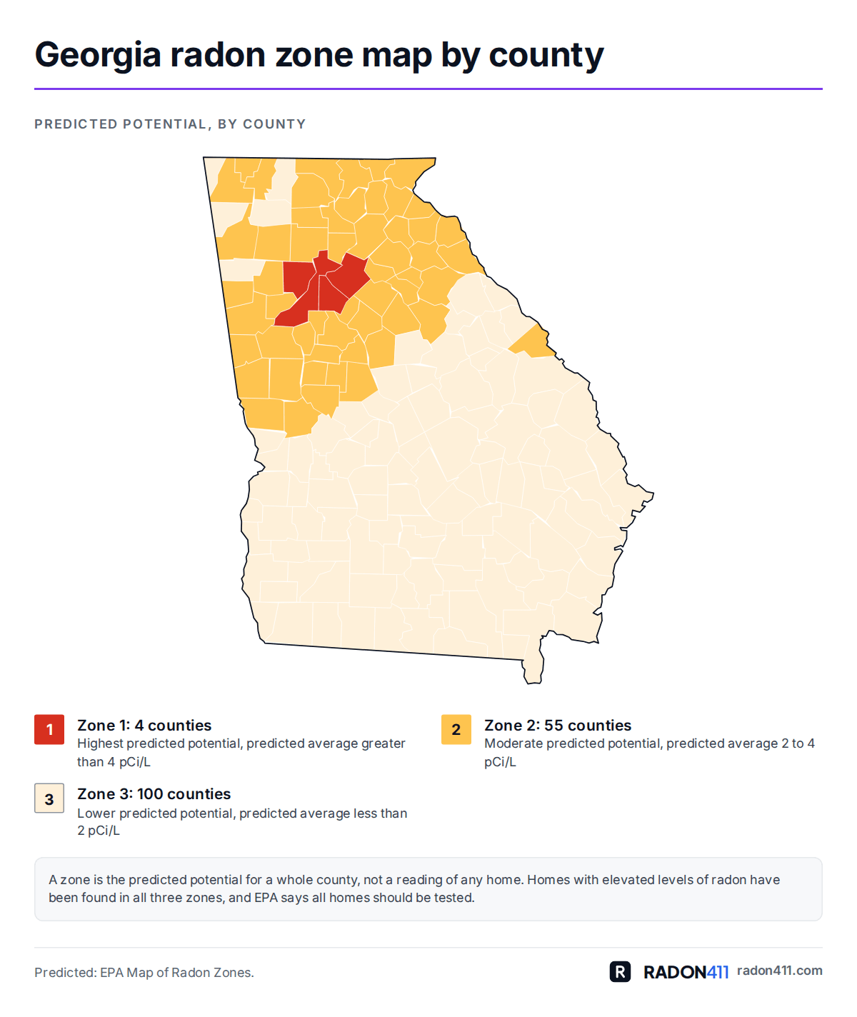 Georgia radon map by county: EPA radon zones. Map of Georgia's 159 counties shaded by EPA radon zone: Zone 1 in red-orange, Zone 2 in amber, Zone 3 in pale sand. 4 in Zone 1, 55 in Zone 2, 100 in Zone 3.