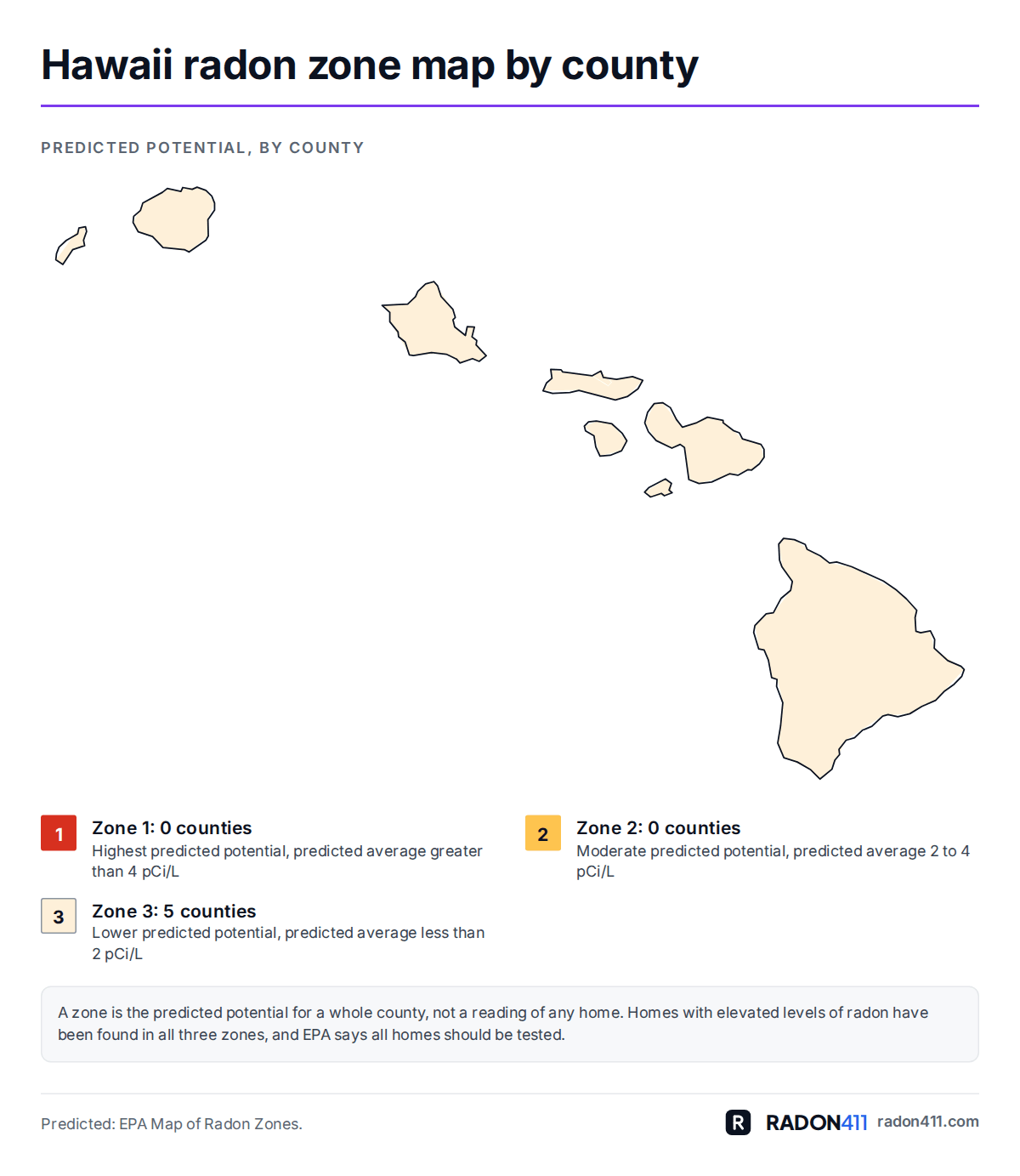 Hawaii radon map by county: EPA radon zones. Map of Hawaii's 5 counties shaded by EPA radon zone: Zone 3 in pale sand. 0 in Zone 1, 0 in Zone 2, 5 in Zone 3.