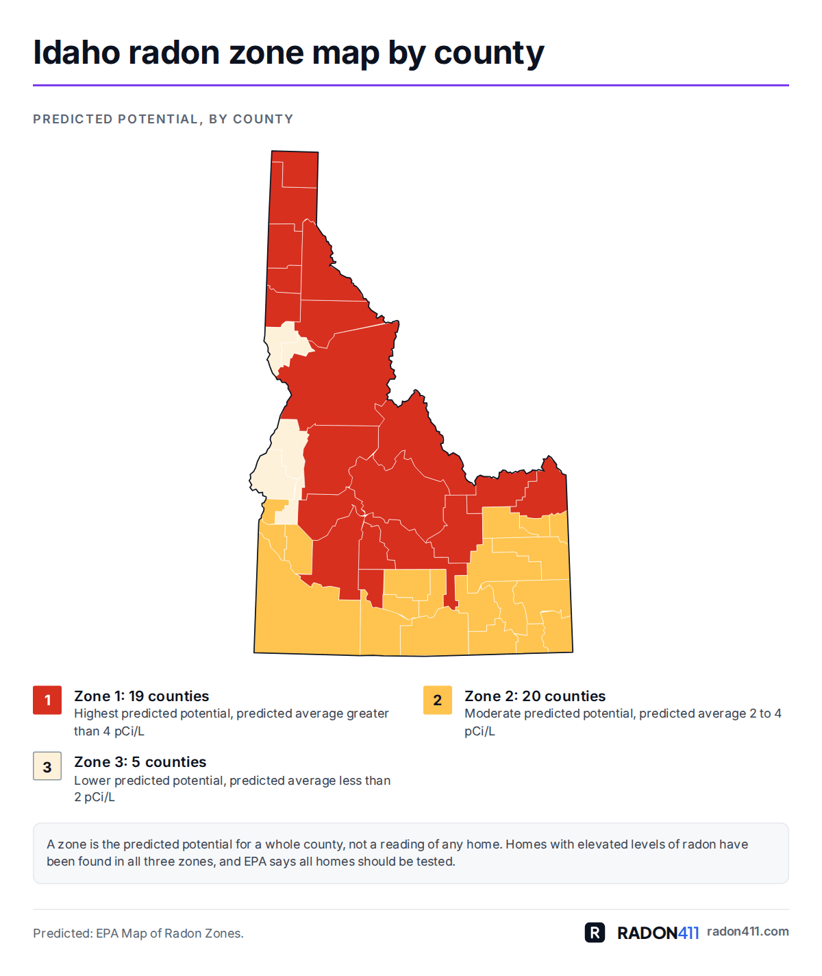 Idaho radon map by county: EPA radon zones. Map of Idaho's 44 counties shaded by EPA radon zone: Zone 1 in red-orange, Zone 2 in amber, Zone 3 in pale sand. 19 in Zone 1, 20 in Zone 2, 5 in Zone 3.