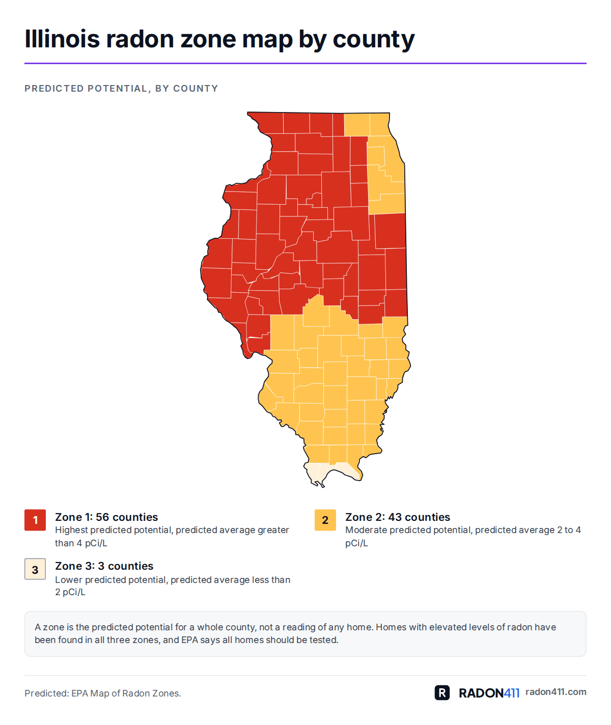 Illinois radon map by county: EPA radon zones. Map of Illinois's 102 counties shaded by EPA radon zone: Zone 1 in red-orange, Zone 2 in amber, Zone 3 in pale sand. 56 in Zone 1, 43 in Zone 2, 3 in Zone 3.