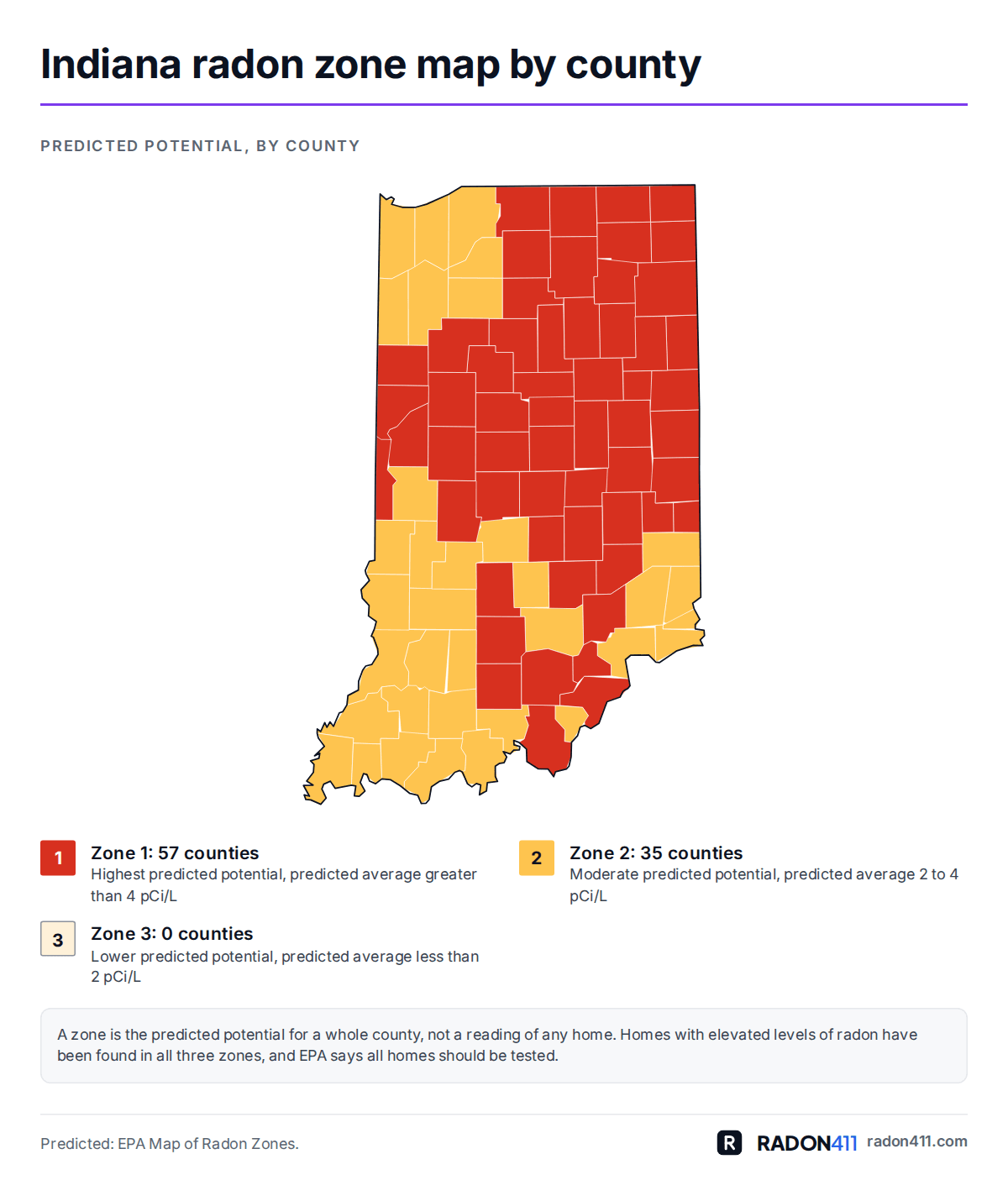Indiana radon map by county: EPA radon zones. Map of Indiana's 92 counties shaded by EPA radon zone: Zone 1 in red-orange, Zone 2 in amber. 57 in Zone 1, 35 in Zone 2, 0 in Zone 3.