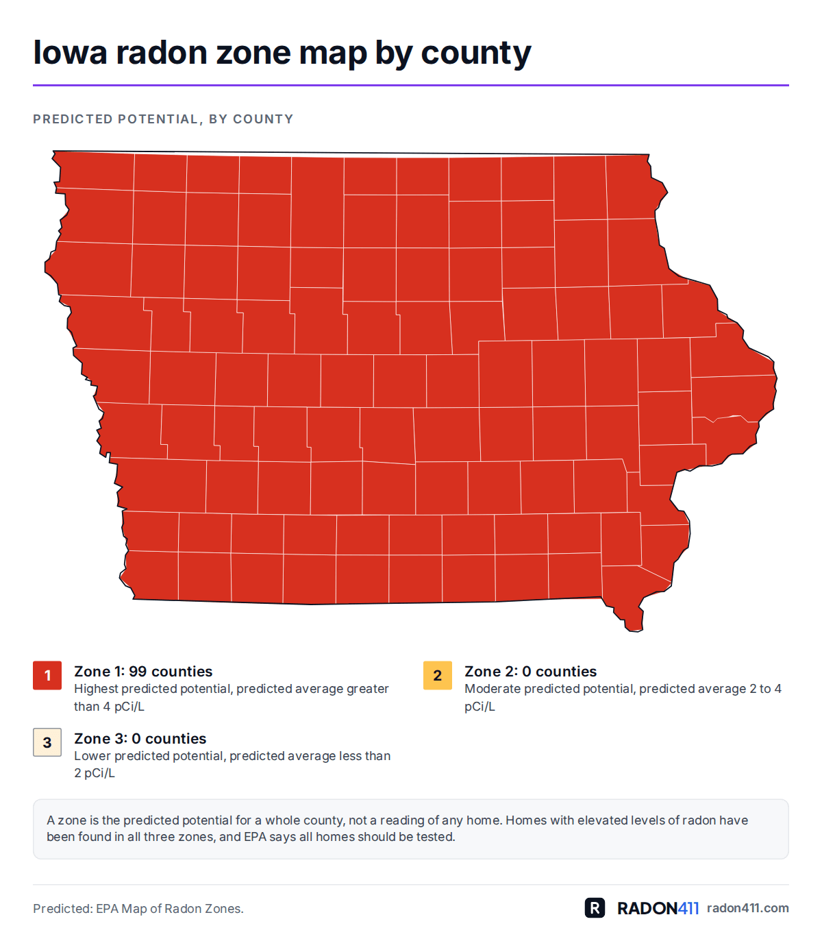 Iowa radon map by county: EPA radon zones. Map of Iowa's 99 counties shaded by EPA radon zone: Zone 1 in red-orange. 99 in Zone 1, 0 in Zone 2, 0 in Zone 3.