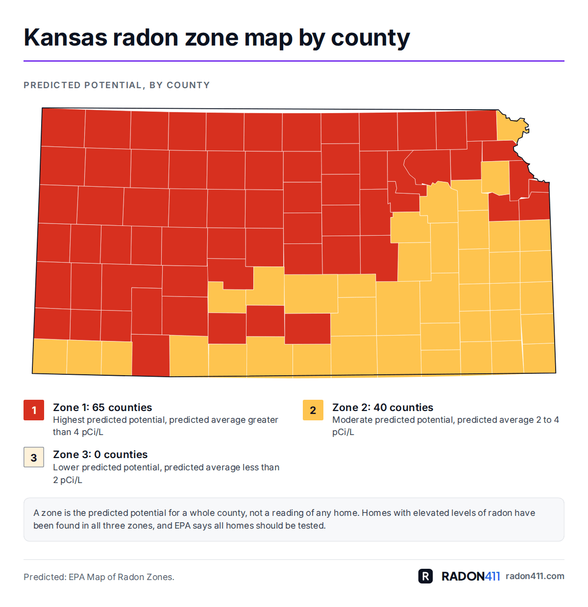 Kansas radon map by county: EPA radon zones. Map of Kansas's 105 counties shaded by EPA radon zone: Zone 1 in red-orange, Zone 2 in amber. 65 in Zone 1, 40 in Zone 2, 0 in Zone 3.