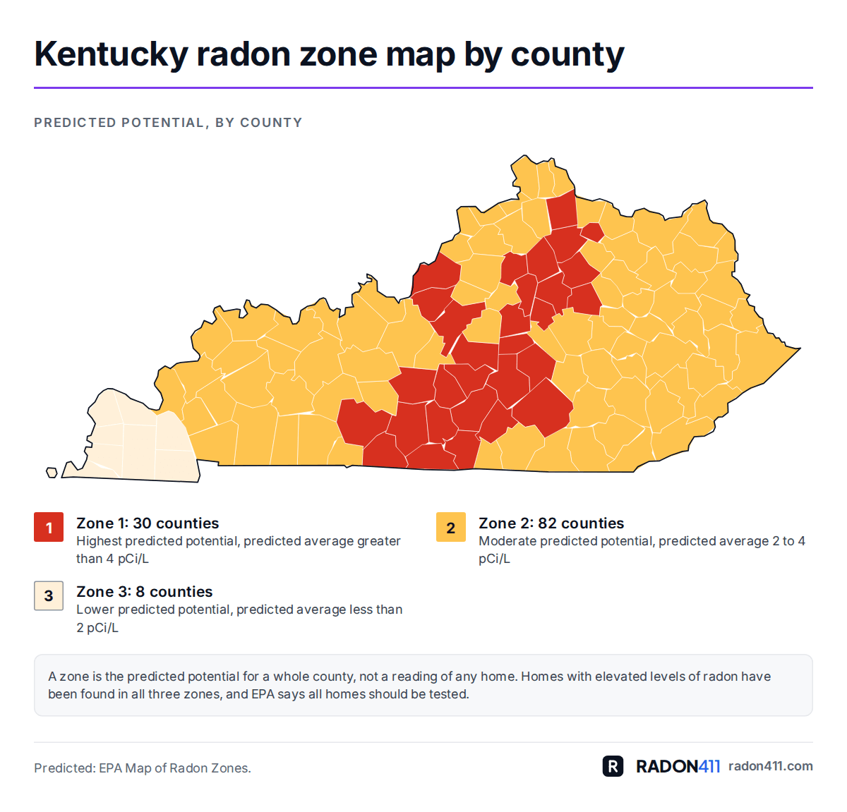 Kentucky radon map by county: EPA radon zones. Map of Kentucky's 120 counties shaded by EPA radon zone: Zone 1 in red-orange, Zone 2 in amber, Zone 3 in pale sand. 30 in Zone 1, 82 in Zone 2, 8 in Zone 3.