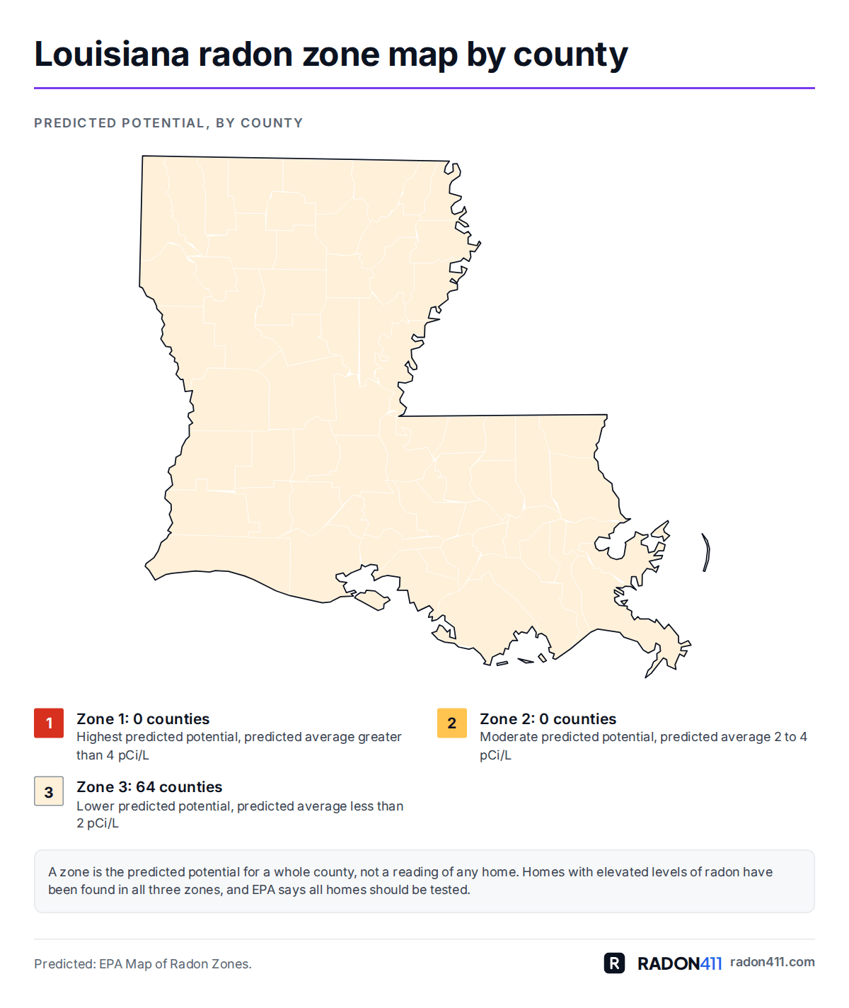 Louisiana radon map by parish: EPA radon zones. Map of Louisiana's 64 counties shaded by EPA radon zone: Zone 3 in pale sand. 0 in Zone 1, 0 in Zone 2, 64 in Zone 3.