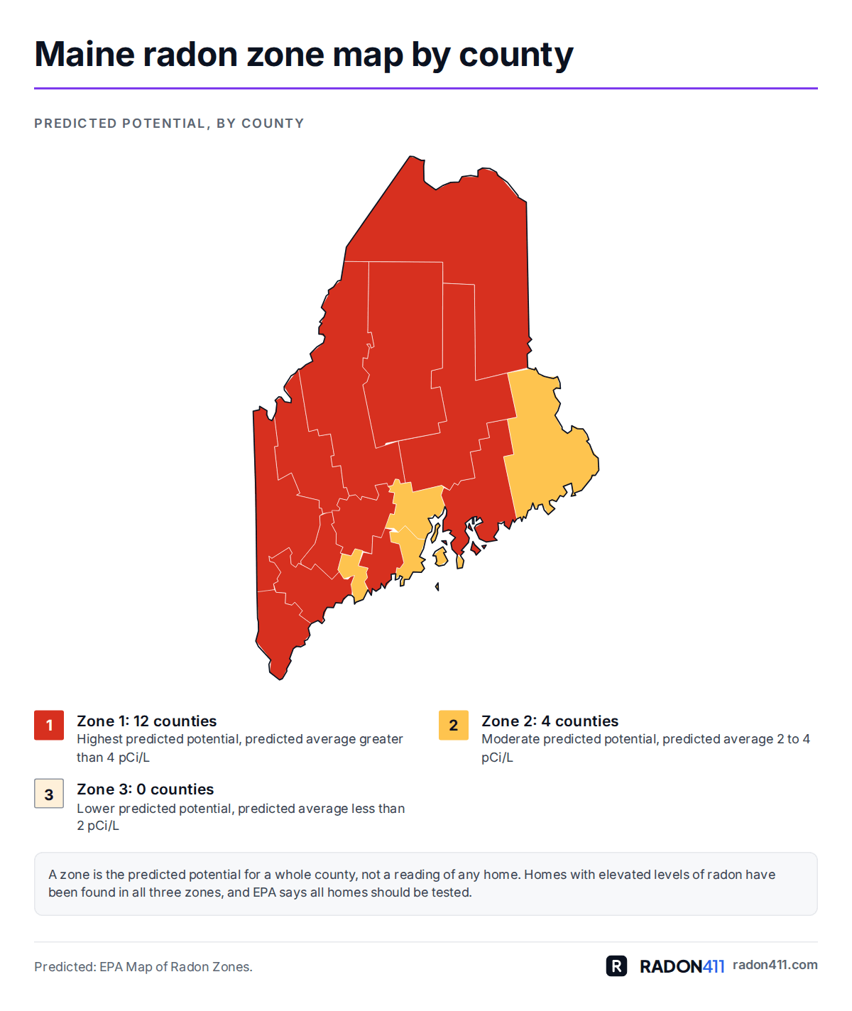 Maine radon map by county: EPA radon zones. Map of Maine's 16 counties shaded by EPA radon zone: Zone 1 in red-orange, Zone 2 in amber. 12 in Zone 1, 4 in Zone 2, 0 in Zone 3.