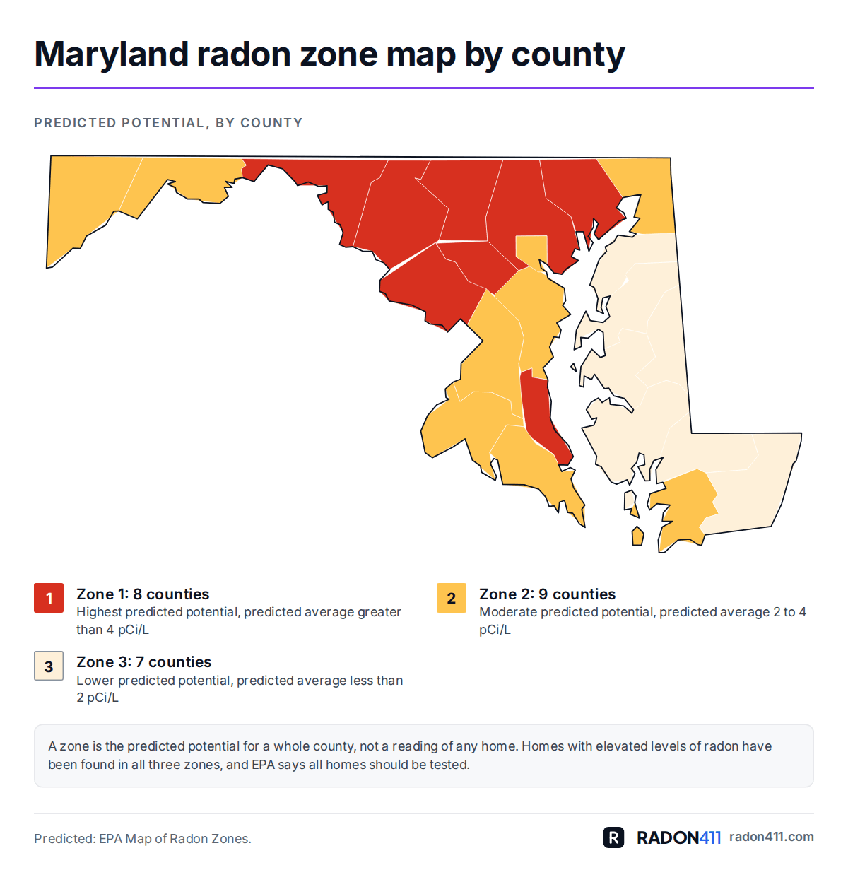 Maryland radon map by county: EPA radon zones. Map of Maryland's 24 counties shaded by EPA radon zone: Zone 1 in red-orange, Zone 2 in amber, Zone 3 in pale sand. 8 in Zone 1, 9 in Zone 2, 7 in Zone 3.