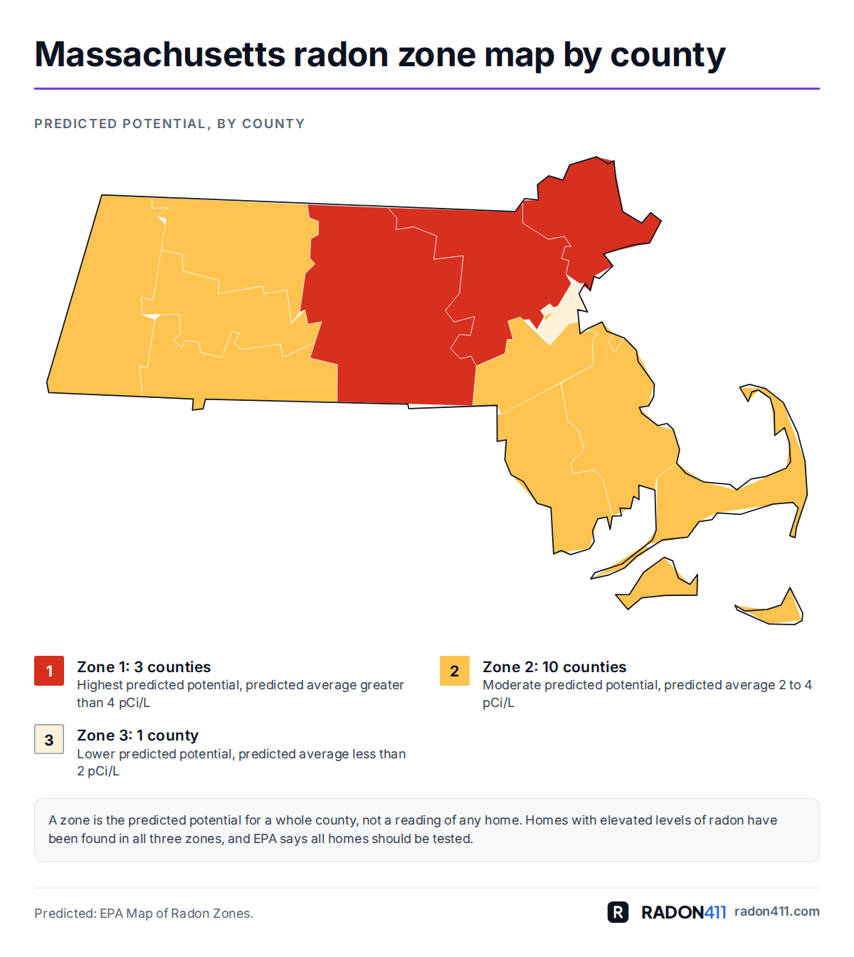 Massachusetts radon map by county: EPA radon zones. Map of Massachusetts's 14 counties shaded by EPA radon zone: Zone 1 in red-orange, Zone 2 in amber, Zone 3 in pale sand. 3 in Zone 1, 10 in Zone 2, 1 in Zone 3.