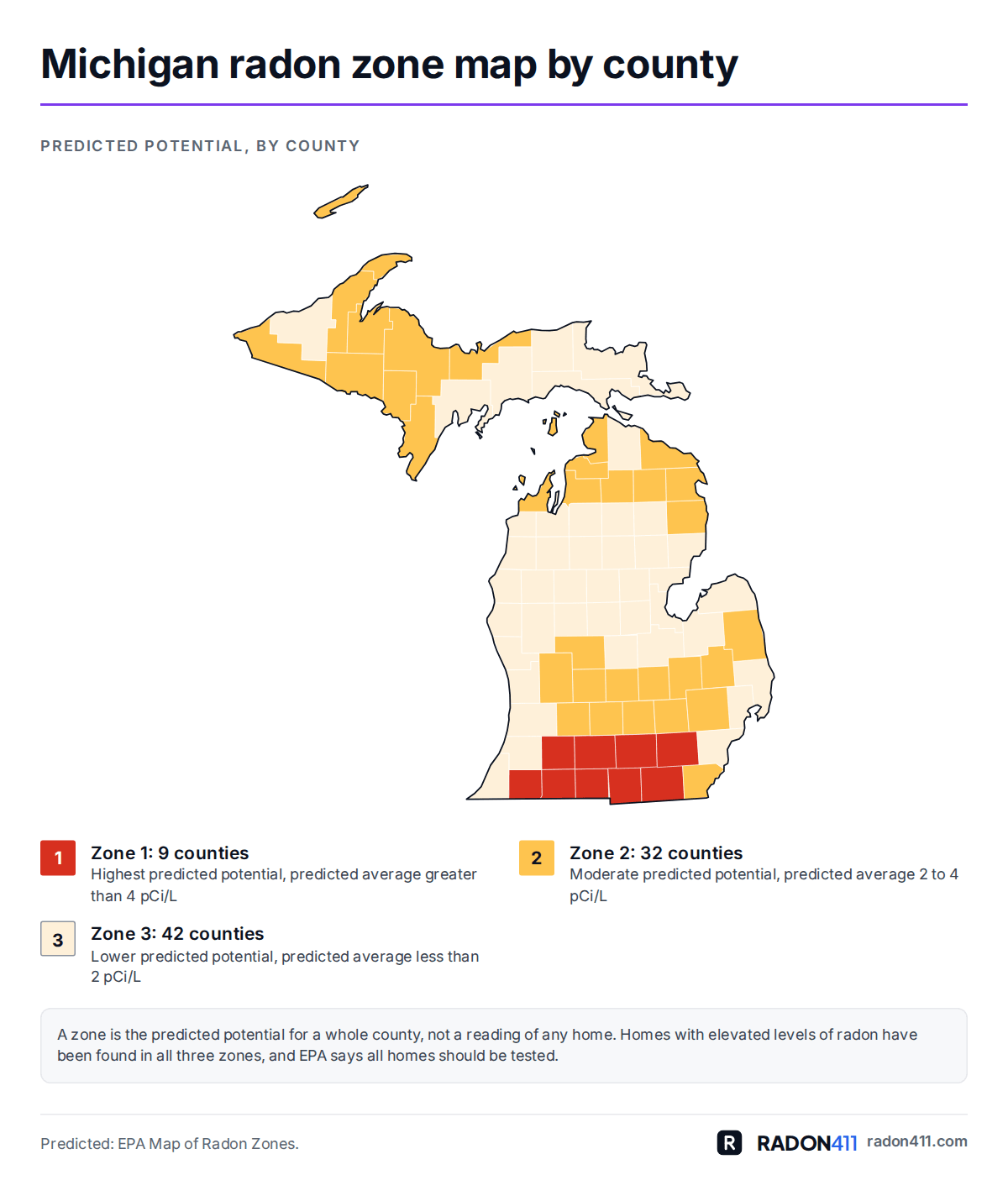 Michigan radon map by county: EPA radon zones. Map of Michigan's 83 counties shaded by EPA radon zone: Zone 1 in red-orange, Zone 2 in amber, Zone 3 in pale sand. 9 in Zone 1, 32 in Zone 2, 42 in Zone 3.