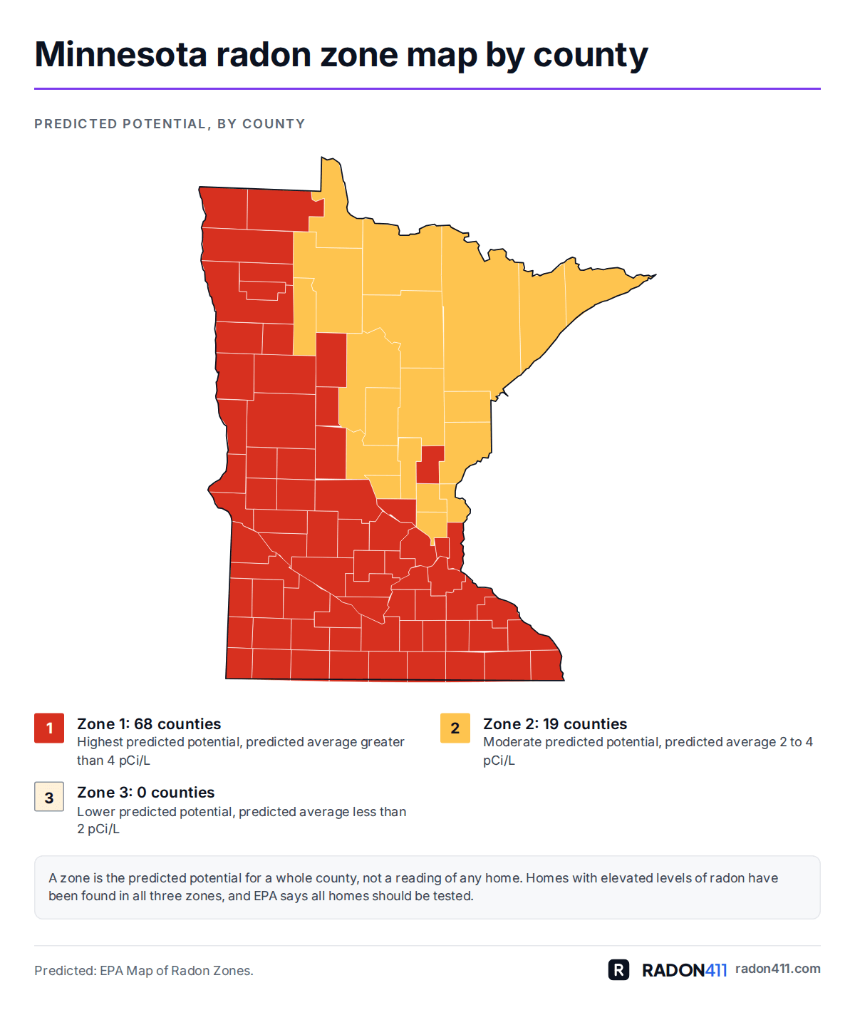 Minnesota radon map by county: EPA radon zones. Map of Minnesota's 87 counties shaded by EPA radon zone: Zone 1 in red-orange, Zone 2 in amber. 68 in Zone 1, 19 in Zone 2, 0 in Zone 3.