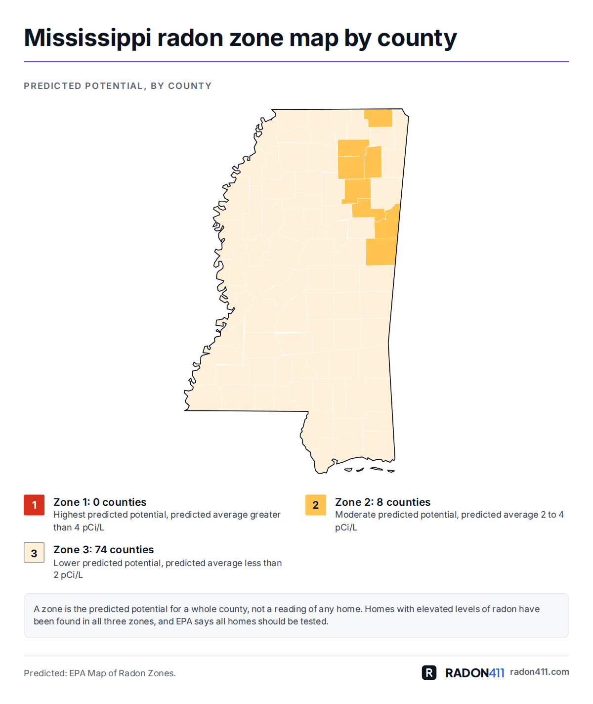 Mississippi radon map by county: EPA radon zones. Map of Mississippi's 82 counties shaded by EPA radon zone: Zone 2 in amber, Zone 3 in pale sand. 0 in Zone 1, 8 in Zone 2, 74 in Zone 3.