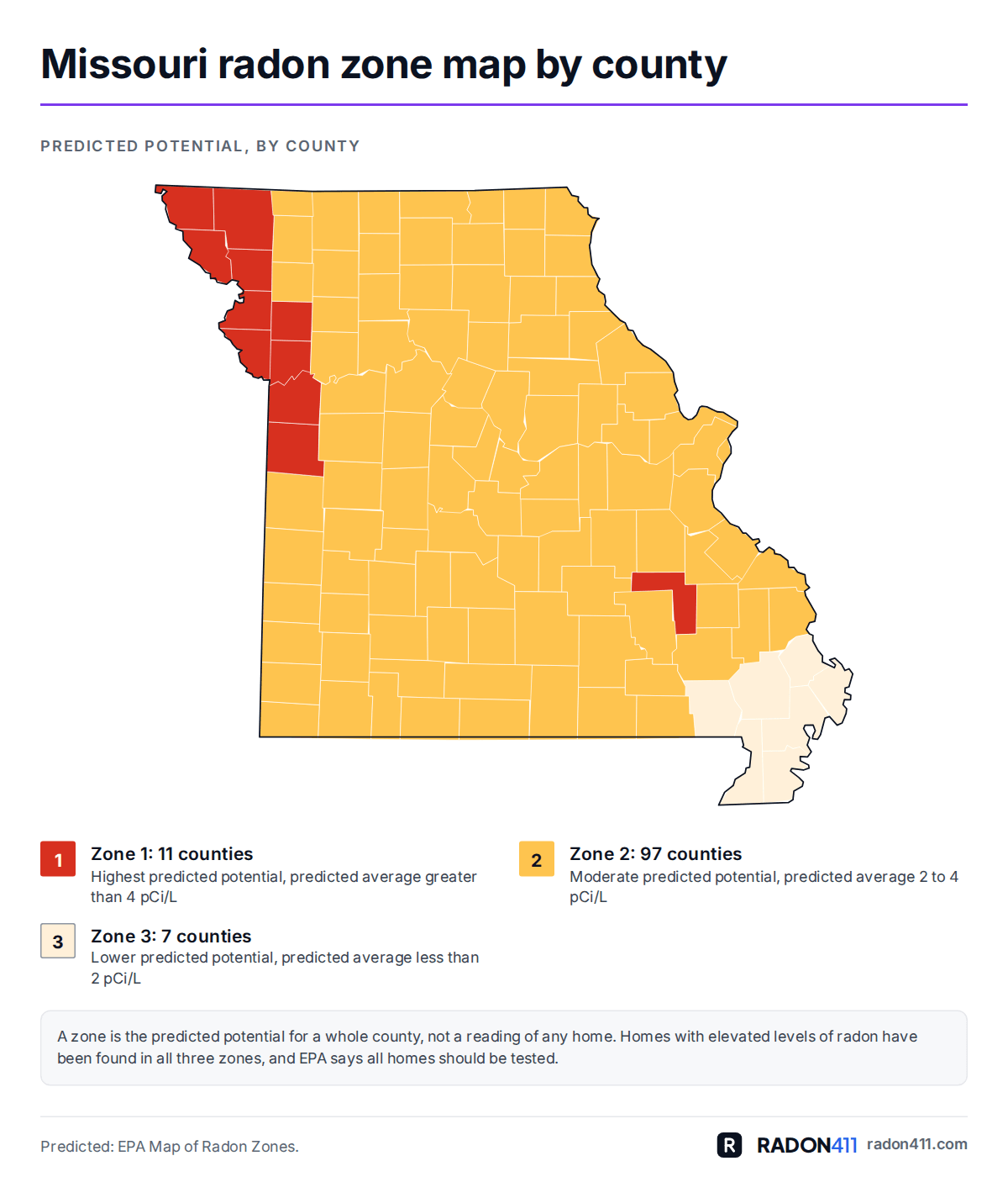 Missouri radon map by county: EPA radon zones. Map of Missouri's 115 counties shaded by EPA radon zone: Zone 1 in red-orange, Zone 2 in amber, Zone 3 in pale sand. 11 in Zone 1, 97 in Zone 2, 7 in Zone 3.