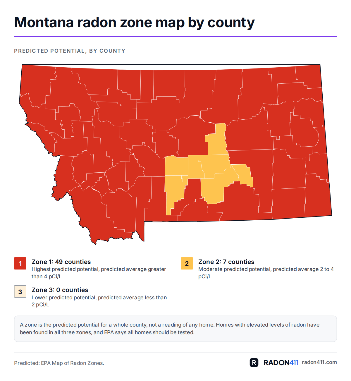 Montana radon map by county: EPA radon zones. Map of Montana's 56 counties shaded by EPA radon zone: Zone 1 in red-orange, Zone 2 in amber. 49 in Zone 1, 7 in Zone 2, 0 in Zone 3.