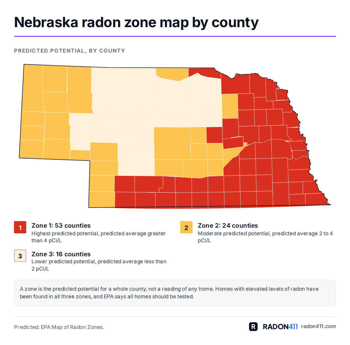 Nebraska radon map by county: EPA radon zones. Map of Nebraska's 93 counties shaded by EPA radon zone: Zone 1 in red-orange, Zone 2 in amber, Zone 3 in pale sand. 53 in Zone 1, 24 in Zone 2, 16 in Zone 3.