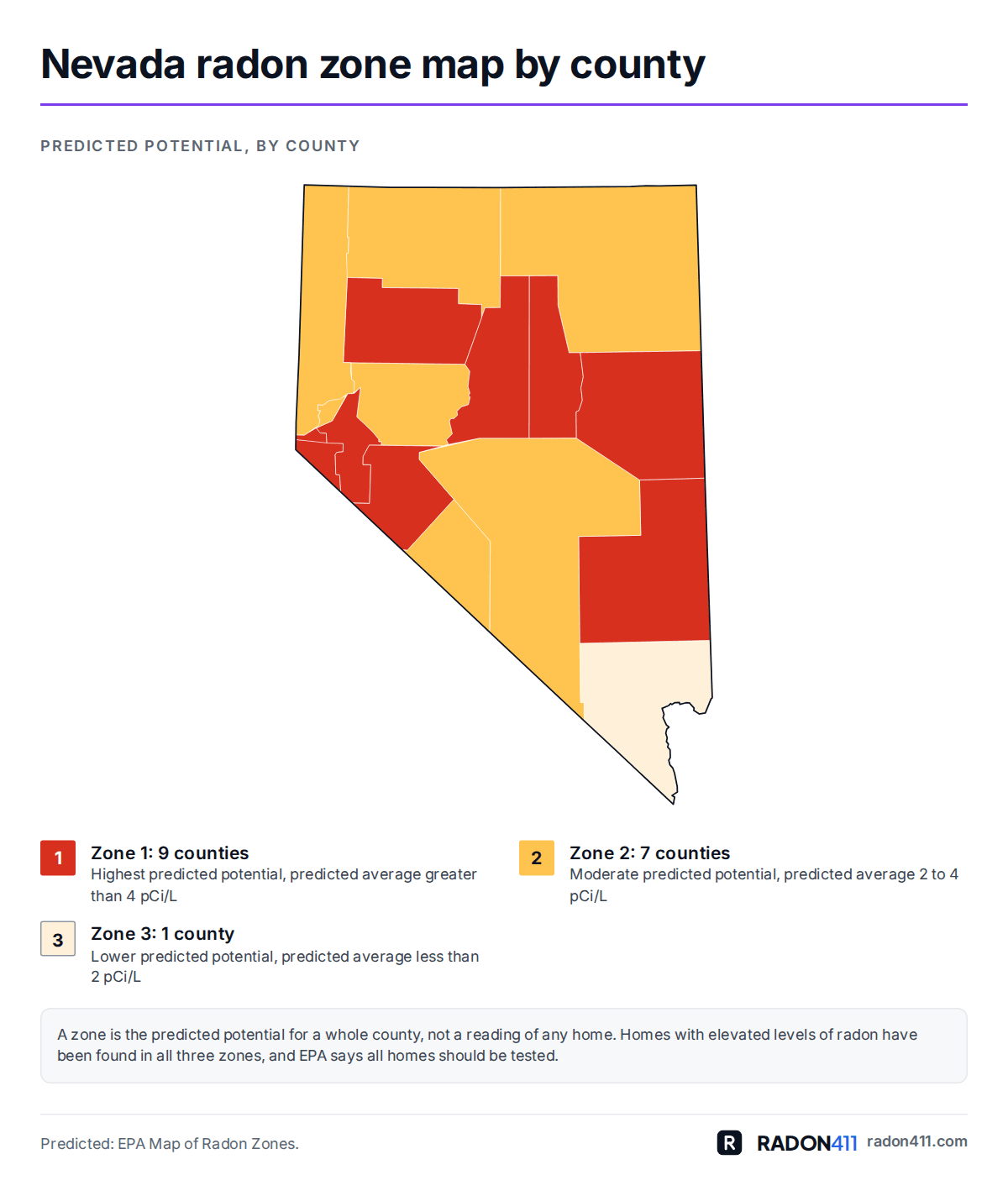 Nevada radon map by county: EPA radon zones. Map of Nevada's 17 counties shaded by EPA radon zone: Zone 1 in red-orange, Zone 2 in amber, Zone 3 in pale sand. 9 in Zone 1, 7 in Zone 2, 1 in Zone 3.