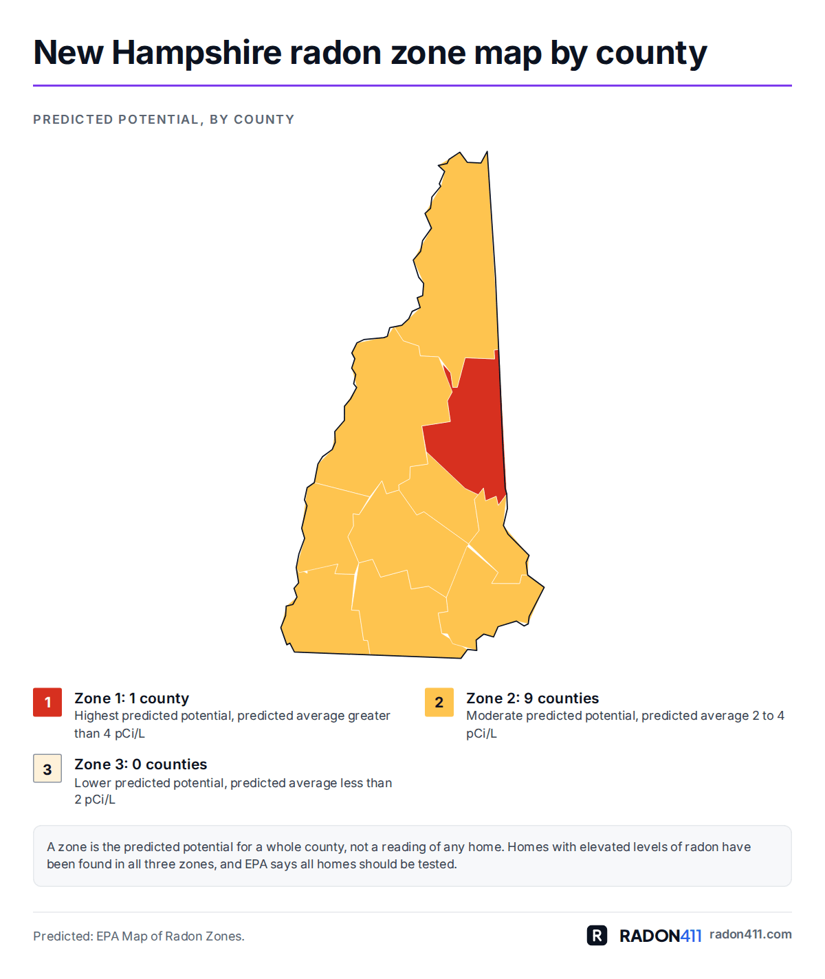 New Hampshire radon map by county: EPA radon zones. Map of New Hampshire's 10 counties shaded by EPA radon zone: Zone 1 in red-orange, Zone 2 in amber. 1 in Zone 1, 9 in Zone 2, 0 in Zone 3.