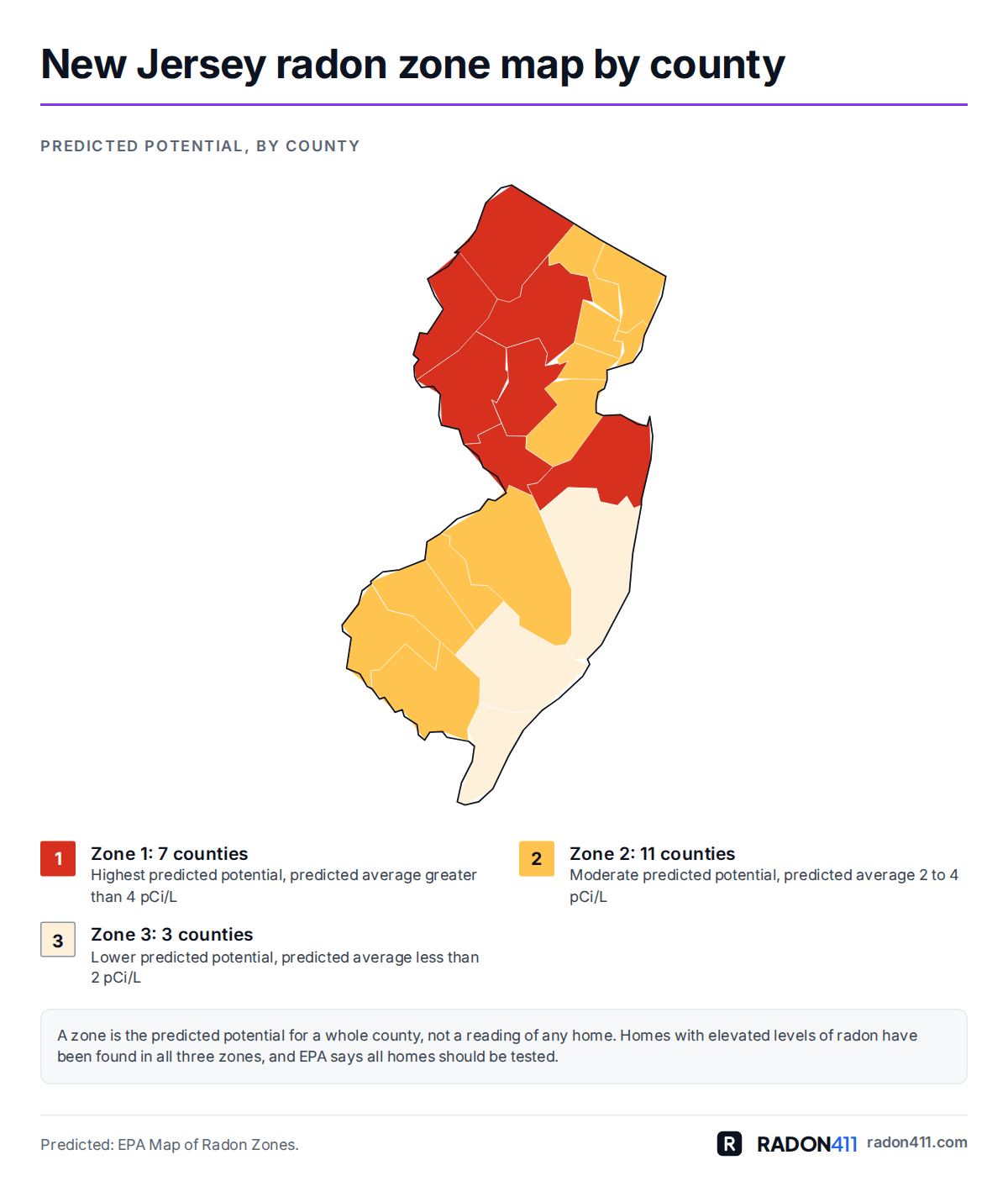 New Jersey radon map by county: EPA radon zones. Map of New Jersey's 21 counties shaded by EPA radon zone: Zone 1 in red-orange, Zone 2 in amber, Zone 3 in pale sand. 7 in Zone 1, 11 in Zone 2, 3 in Zone 3.