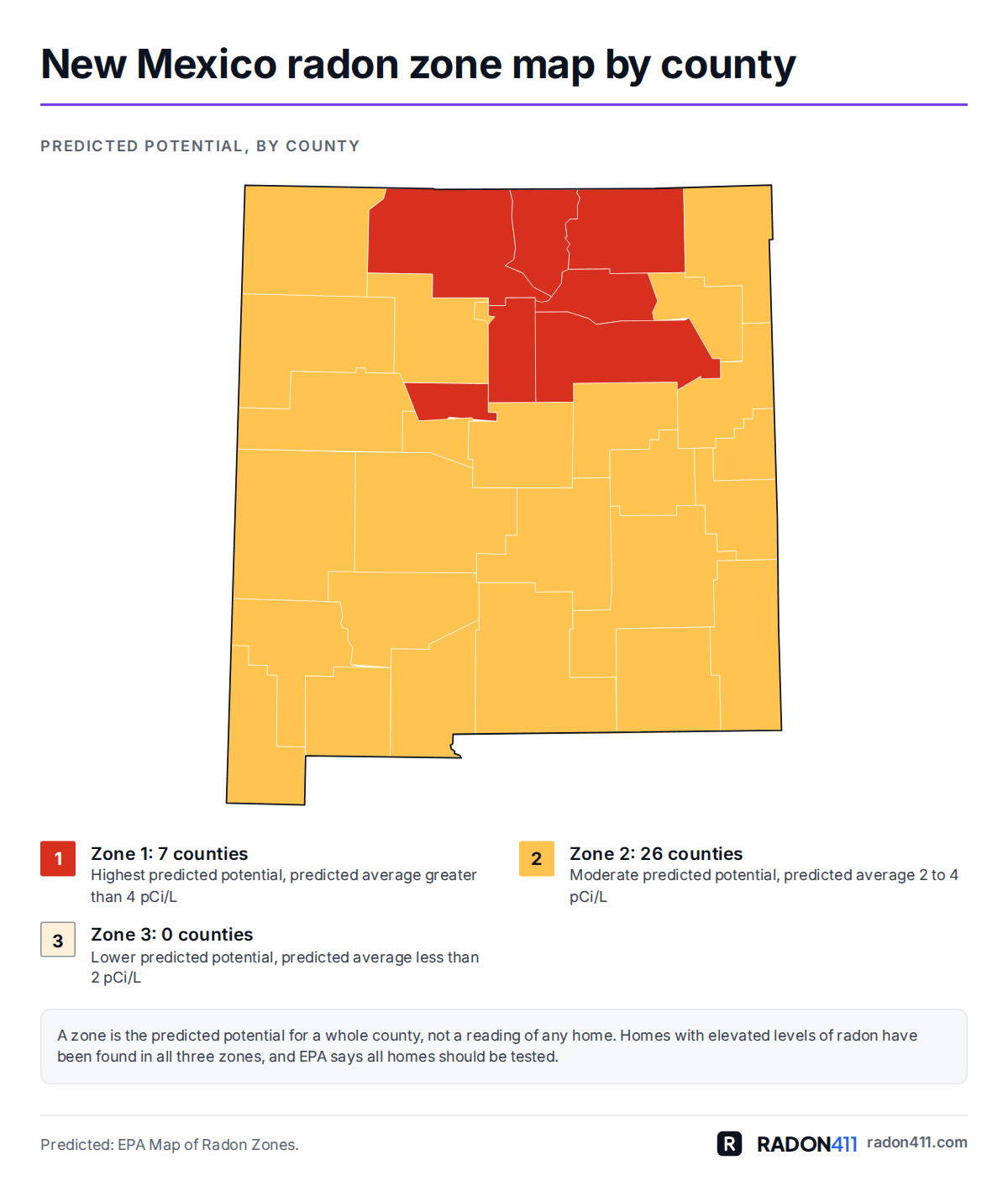 New Mexico radon map by county: EPA radon zones. Map of New Mexico's 33 counties shaded by EPA radon zone: Zone 1 in red-orange, Zone 2 in amber. 7 in Zone 1, 26 in Zone 2, 0 in Zone 3.