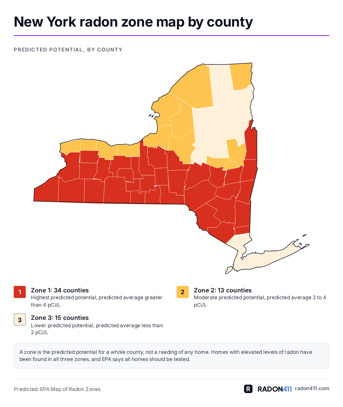 New York radon map by county: EPA radon zones. Map of New York's 62 counties shaded by EPA radon zone: Zone 1 in red-orange, Zone 2 in amber, Zone 3 in pale sand. 34 in Zone 1, 13 in Zone 2, 15 in Zone 3.