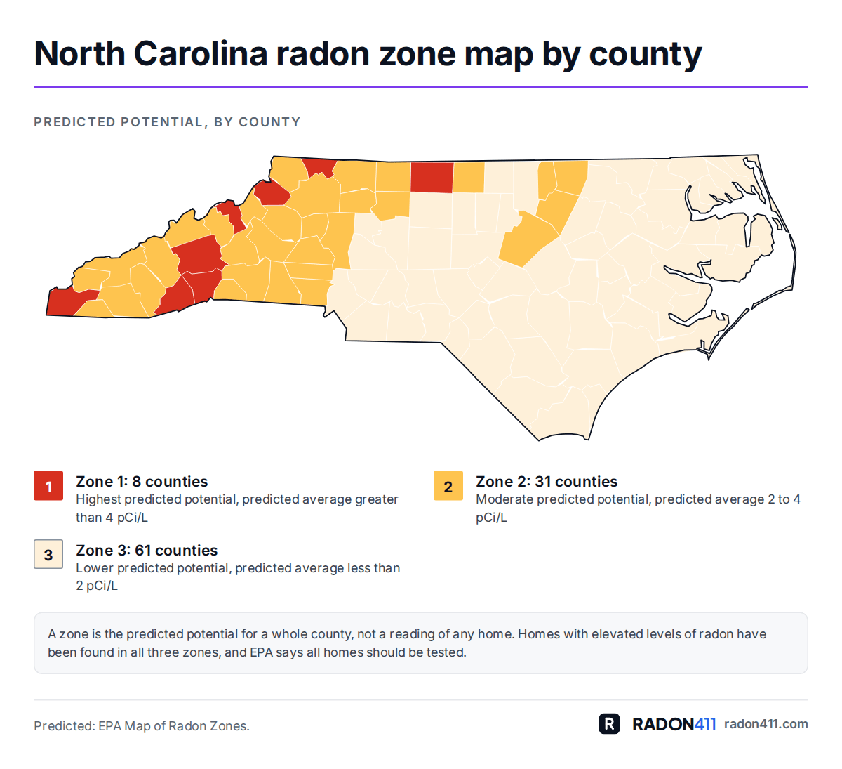 North Carolina radon map by county: EPA radon zones. Map of North Carolina's 100 counties shaded by EPA radon zone: Zone 1 in red-orange, Zone 2 in amber, Zone 3 in pale sand. 8 in Zone 1, 31 in Zone 2, 61 in Zone 3.