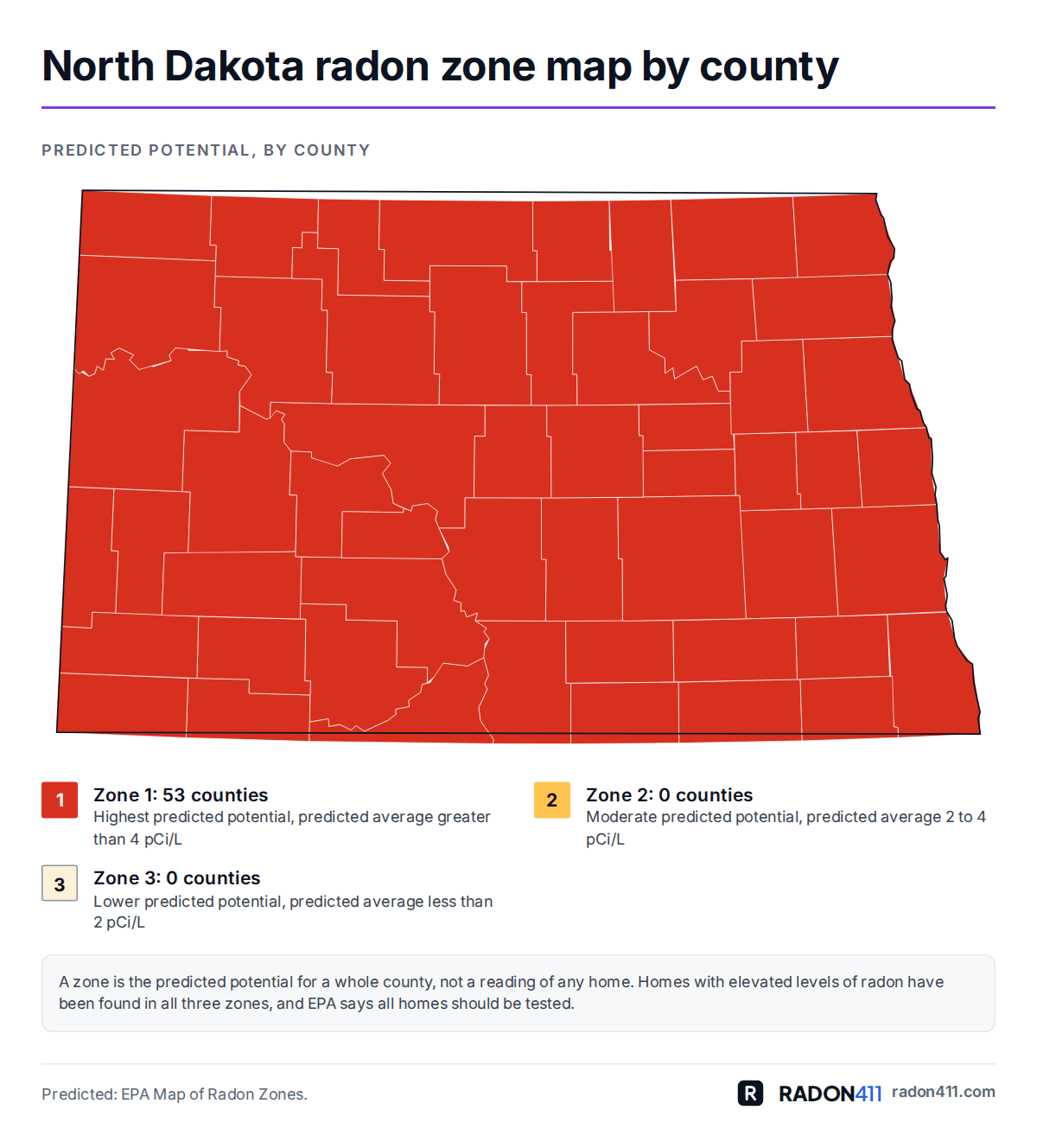 North Dakota radon map by county: EPA radon zones. Map of North Dakota's 53 counties shaded by EPA radon zone: Zone 1 in red-orange. 53 in Zone 1, 0 in Zone 2, 0 in Zone 3.