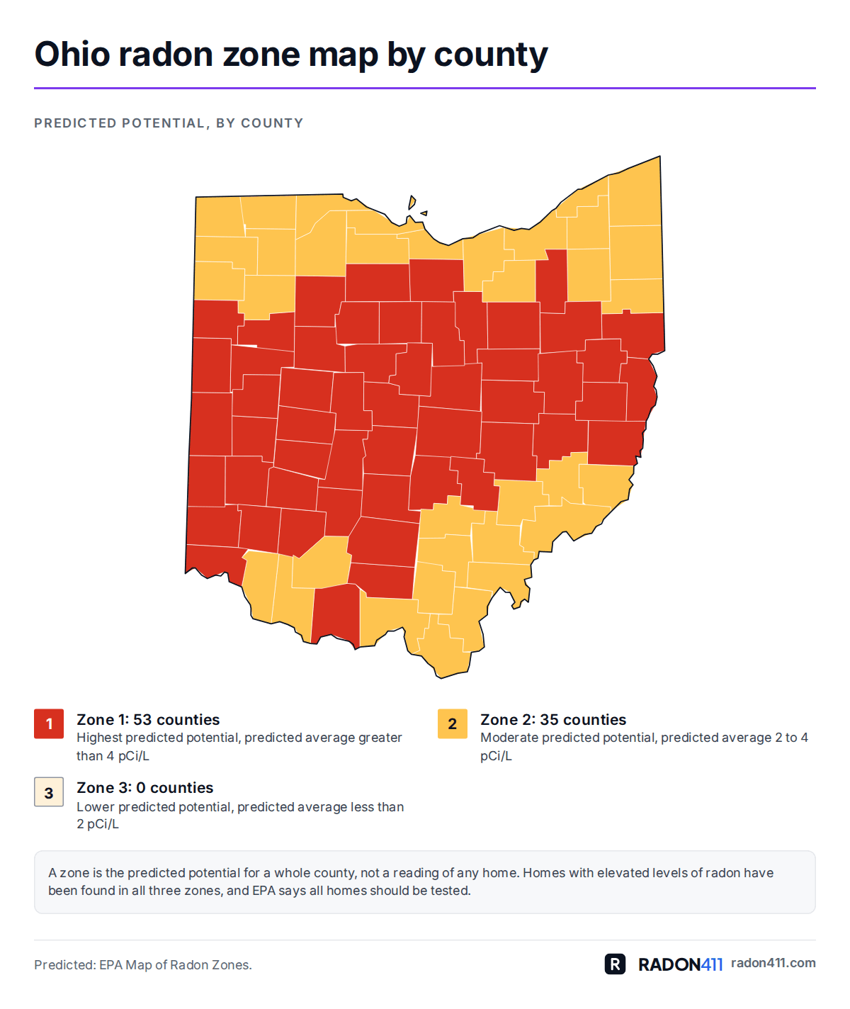 Ohio radon map by county: EPA radon zones. Map of Ohio's 88 counties shaded by EPA radon zone: Zone 1 in red-orange, Zone 2 in amber. 53 in Zone 1, 35 in Zone 2, 0 in Zone 3.