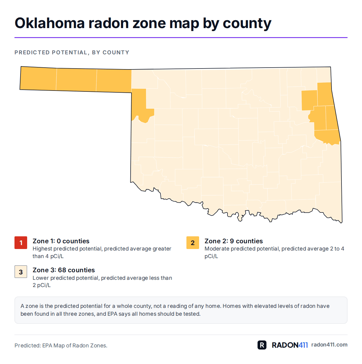 Oklahoma radon map by county: EPA radon zones. Map of Oklahoma's 77 counties shaded by EPA radon zone: Zone 2 in amber, Zone 3 in pale sand. 0 in Zone 1, 9 in Zone 2, 68 in Zone 3.